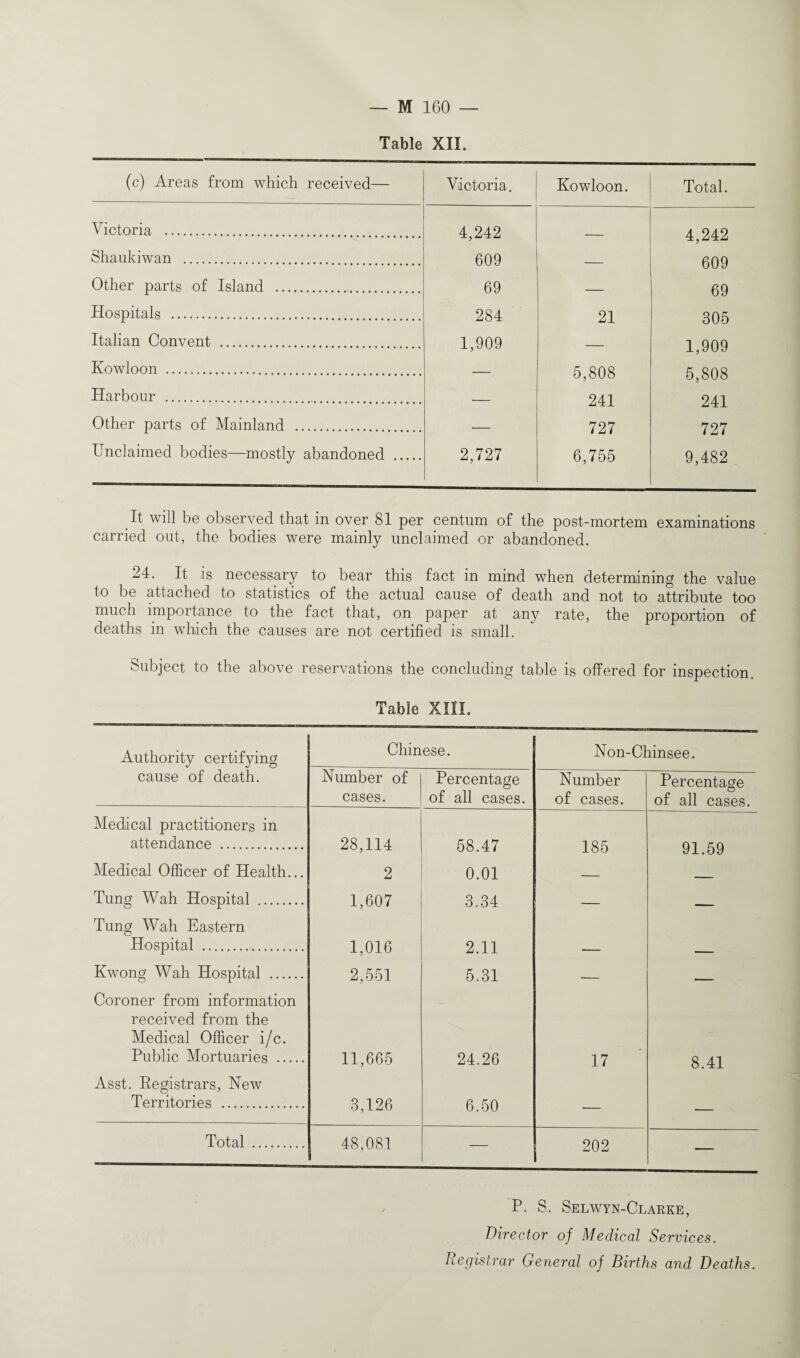 Table XIL (c) Areas from which received— Victoria. Kowloon. Total. Victoria . 4,242 609 4,242 609 69 305 1,909 5,808 241 727 9,482 Shaukiwan . Other parts of Island ... 69 Hospitals . 284 1,909 21 Italian Convent . Kowloon . 5,808 241 727 6,755 Harbour . Other parts of Mainland . Unclaimed bodies—mostly abandoned . 2,727 It will be observed that in over 81 per centum of the post-mortem examinations carried out, the bodies were mainly unclaimed or abandoned. 24. It is necessary to bear this fact in mind when determining the value to be attached to statistics of the actual cause of death and not to attribute too much importance to the fact that, on paper at any rate, the proportion of deaths in which the causes are not certified is small. Subject to the above reservations the concluding table is offered for inspection. Table XIII. Authority certifying Chinese. Non-Chinsee. cause of death. Number of cases. Percentage of all cases. Number of cases. Percentage of all cases. Medical practitioners in attendance . 28,114 58.47 185 91.59 Medical Officer of Health... 2 0.01 — - Tung Wah Hospital . Tung Wah Eastern Hospital . Kwong Wah Hospital . 1,607 1,016 2,551 3.34 2.11 5.31 — — Coroner from information received from the Medical Officer i/c. Public Mortuaries . 11,665 24.26 17 8.41 Asst. Registrars, New Territories . 3,126 6.50 — — Total . 48,081 — 202 — P. S. Selwyn-Clarke, Director of Medical Services. Registrar General of Births and Deaths.