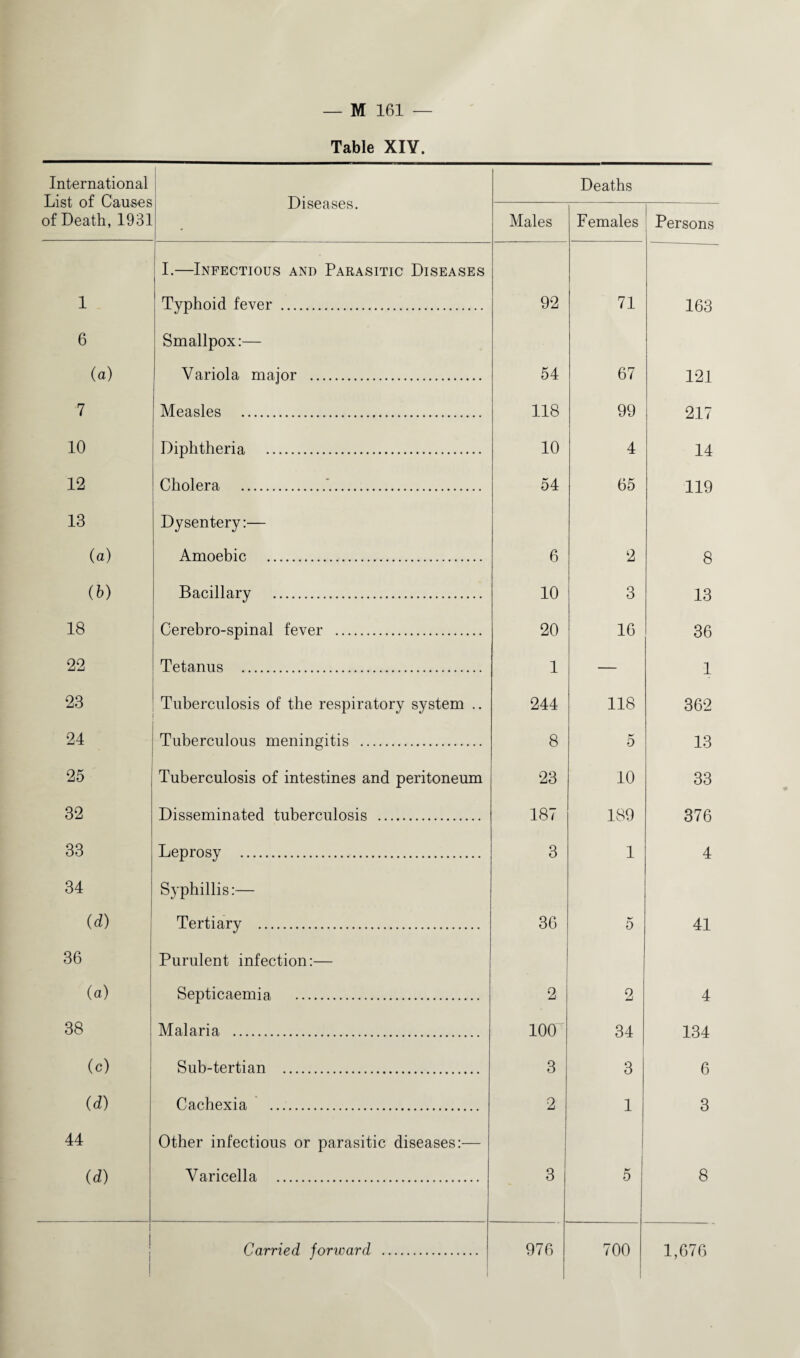 Table XIV. International List of Causes of Death, 1931 1 Diseases. Deaths Males Females Persons 1 • I.—Infectious and Parasitic Diseases Typhoid fever . 92 71 163 6 (a) Smallpox:— Variola major . 54 67 121 7 Measles . 118 99 217 10 Diphtheria . 10 4 14 12 Cholera .. 54 65 119 13 (a) Dysentery:— Amoebic . 6 2 8 (b) Bacillary . 10 3 13 18 Cerebro-spinal fever . 20 16 36 22 Tetanus . 1 — 1 23 Tuberculosis of the respiratory system .. 244 118 362 24 Tuberculous meningitis . 8 5 13 25 Tuberculosis of intestines and peritoneum 23 10 33 32 Disseminated tuberculosis . 187 189 376 33 Leprosy . 3 1 4 34 (d) Syphillis:— Tertiary . 36 5 41 36 (a) Purulent infection:— Septicaemia . 2 2 4 38 Malaria . 100 34 134 (c) Sub-tertian . 3 3 6 (d) Cachexia . 2 1 3 44 (d) Other infectious or parasitic diseases:— Varicella . 3 5 8 1 I 1