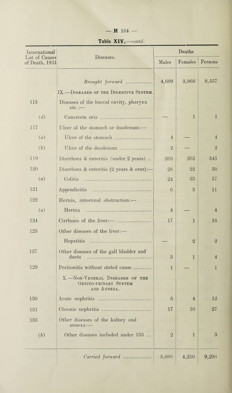 Table XIV,—contd. International List of Causes of Death, 1931 Diseases. Deaths Males Females Persons Brought forward . 4,689 3,868 8,557 IX.—Diseases of the Digestive System. 115 Diseases of the buccal cavity, pharynx etc.:— (d) Cancreem oris . — 1 1 117 Ulcer of the stomach or duodenum:— (a) Ulcer of the stomach . 4 — 4 (b) Ulcer of the duodenum . 2 — 2 119 Diarrhoea & enteritis (under 2 years) .. 283 262 545 120 Diarrhoea & enteritis (2 years & over):— 28 22 50 (a) 121 Colitis . 24 33 57 Appendicitis . 6 5 11 122 Hernia, intestinal obstruction:-— (a) 124 Hernia . 4 4 Cirrhosis of the liver:— . 17 1 18 125 Other diseases of the liver:— Hepatitis . — 2 2 127 Other diseases of the gall bladder and ducts . 3 1 4 129 Peritonitis without stated cause . 1 ± X.—Non-Veneral Diseases of the Genito-urinary System and Annexa. 130 Acute nephritis .. 8 4 12 131 Chronic nephritis .. 17 10 27 133 Other diseases of the kidney and annexa:— (b) Other diseases included under 133 ... 2 1 3