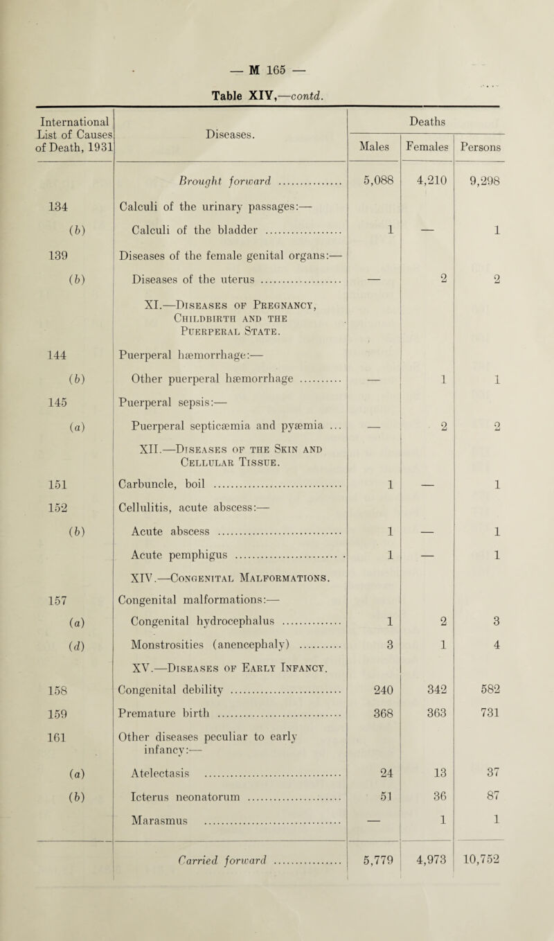 Table XIY,—contd. International List of Causes of Death, 1931 Diseases. Deaths Males Females Persons 134 Brought forward . Calculi of the urinary passages:— 5,088 4,210 9,298 (b) 139 Calculi of the bladder . Diseases of the female genital organs:— 1 1 (b) 144 Diseases of the uterus . XI.—Diseases of Pregnancy, Childbirth and the Puerperal State. Puerperal haemorrhage:— 2 2 (b) 145 Other puerperal haemorrhage . Puerperal sepsis:— 1 1 (a) Puerperal septicaemia and pyaemia ... XII.—Diseases of the Skin and Cellular Tissue. 2 o -J 151 152 Carbuncle, boil . Cellulitis, acute abscess:— 1 — 1 (b) Acute abscess . 1 — 1 157 Acute pemphigus . XIV.—Congenital Malformations. Congenital malformations:— 1 1 (a) Congenital hydrocephalus . 1 2 3 (d) Monstrosities (anencephaly) . XV.—Diseases of Early Infancy. 3 1 4 158 Congenital debility . 240 342 582 159 161 Premature birth . Other diseases peculiar to early infancy:— 368 363 731 (a) Atelectasis . 24 13 37 (b) Icterus neonatorum . 51 36 87 Marasmus . — 1 1