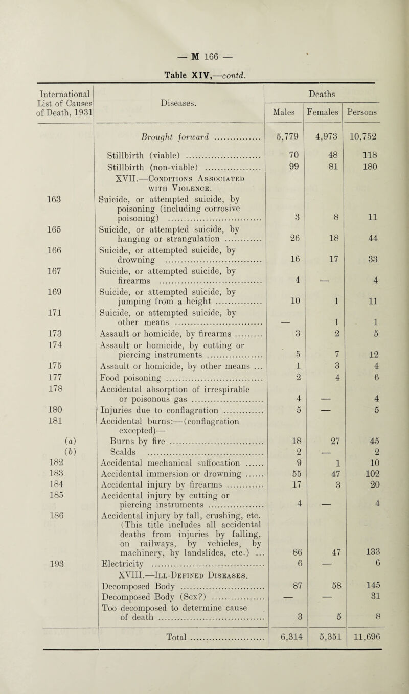 Table XIY,—contd. International Iiist of Causes >f Death, 1931 Diseases. Deaths Males Females Persons Brought fonvard . 5,779 4,973 10,752 Stillbirth (viable) . 70 48 118 Stillbirth (non-viable) . 99 81 180 163 XVII.—Conditions Associated with Violence. Suicide, or attempted suicide, by poisoning (including corrosive poisoning) . 3 8 11 165 Suicide, or attempted suicide, by hanging or strangulation . 26 18 44 166 Suicide, or attempted suicide, by drowning . 16 17 33 167 Suicide, or attempted suicide, by firearms . 4 - 4 169 Suicide, or attempted suicide, by jumping from a height . 10 1 11 171 Suicide, or attempted suicide, by other means . _ 1 1 173 Assault or homicide, by firearms . 3 2 5 174 Assault or homicide, by cutting or piercing instruments . 5 7 12 175 Assault or homicide, by other means ... 1 3 4 177 Food poisoning . 2 4 6 178 Accidental absorption of irrespirable or poisonous gas . 4 — 4 180 ’ Injuries due to conflagration . 5 — 5 181 (a) Accidental burns:—(conflagration excepted)— Burns by fire . 18 27 45 (b) 182 Scalds . 2 2 Accidental mechanical suffocation . 9 1 10 183 Accidental immersion or drowning . 55 47 102 184 Accidental injury by firearms . 17 3 20 185 Accidental injury by cutting or piercing instruments . 4 — 4 186 Accidental injury by fall, crushing, etc. (This title includes all accidental deaths from injuries by falling, on railways, by vehicles, by machinery, by landslides, etc.) ... 86 47 133 193 Electricity . 6 — 6 XVIII.—Ill-Defined Diseases. Decomposed Body . 87 58 145 Decomposed Body (Sex?) . — — 31 Too decomposed to determine cause of death . 3 5 8 Total . 6,314 5,351 11,696