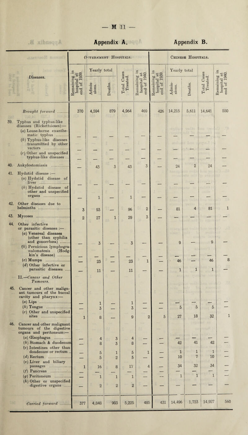 Appendix A. Appendix B. OoVEHNMENT HOSPITALS. Chinese Hospitals. Diseases. G •-* +3 05 _ c8 IO _ Yearly total Total Cases Treated. Remaining in hospital at end of 1940. •- -P Ol ro Yearly total Total Cases Treated. Remaining m hospital at end of 1940. bo 05 .5'3 th •S&° a 8-2 Admis¬ sions. Deaths. bC 05 • S'S’1 S3 -fi«M ‘S ft ° a ® jo S3 P5 ® Admis¬ sions. Deaths. Brought forward . 370 4,594 CO CD 4,964 469 426 14,215 5,611 14,641 550 39. Typhus and typhus-like diseases (Rickettsioses):— (a) Louse-borne exanthe- matic typhus . _ — __ _ — — — (b) Typhus-like diseases transmitted by other vectors . , - _ _ — (c) Other and unspecified typhus-like diseases ... — — — — — — — — — — 40. Ankylostomiasis . _ 43 3 43 3 — 24 2 24 — 41. Hydatid disease :— (a) Hydatid disease of liver . _ _ _ — (6) Hydatid disease of other and unspecified organs . — 1 — 1 — — — — — — 42. Other diseases due to helminths . 3 93 — 96 2 — 81 4 81 1 43. Mycoses . 2 27 1 29 3 — — — — — 44. Other infective or parasitic diseases :— (a) Venereal diseases (other than syphilis and gonorrhoea) . 3 3 - .. _ 9 — 9 — (b) Pernicious lymphogra- nulomatosis (Hodg- kin’s disease) . _ ____ — — — (c) Mumps . 23 _ 23 1 _ 46 — 46 8 (d) Other infective or parasitic diseases ... — 11 — 11 — — 1 1 1 — II.—Cancer and Other Tumours. 45. Cancer and other malign- ant tumours of the bucca cavity and pharynx:— (a) Lips . 1 _ 1 _ — — — — — (b) Tongue . 3 3 _ _ 5 5 5 — (c) Other and unspecifiec sites . 1 8 — 9 2 5 27 18 32 1 46. Cancer and other malignant tumours of the digestive organs and peritoneum:— (a) (Esophagus . _ 4 3 4 — — — — — — (b) Stomach & duodenun 8 3 8 _ — 42 41 42 — (c) Intestines other than doudenum or rectum . _ 5 1 5 1 — 1 1 1 — (d) Rectum . C o £ 10 7 10 — (e) Liver and biliary a passages . 1 16 8 17 4 — 34 32 34 — (/) Pancreas .'.. - ._ — — (g) Peritoneum . 1 1 1 1 1 1 — (h) Other or unspecifiec digestive organs . , 2 2 2 Carried forward . 377 4,848 1 903 5,225 485 431 14,496 1,723 14,927 560