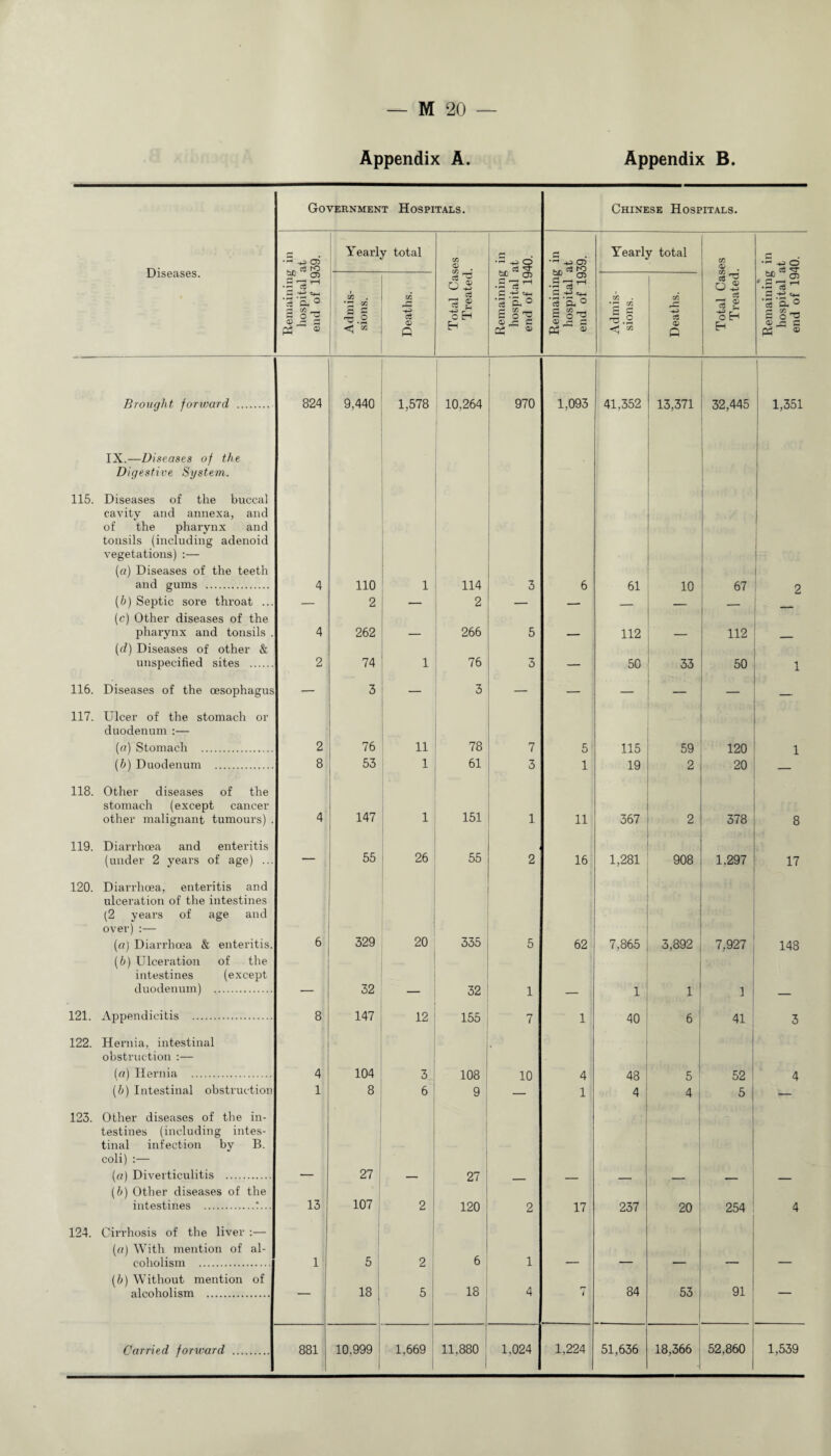 Appendix A. Appendix B. Diseases. Government Hospitals. Chinese Hospitals. Remaining in hospital at end of 1939. Yearly total Total Cases Treated. Remaining in hospital at end of 1940. Remaining in hospital at end of 1939. Yearly total Total Cases Treated. Remaining in hospital at end of 1940. Admis¬ sions. Deaths. Admis¬ sions. Deaths. Brought forward . 824 9,440 1,578 10,264 970 1.093 41,352 13,371 32,445 1,351 IX.—Diseases of the Digestive System. 115. Diseases of the buccal cavity and annexa, and | of the pharynx and tonsils (including adenoid vegetations) :— (a) Diseases of the teeth [i and gums . 4 110 1 114 3 6 61 10 67 2 (b) Septic sore throat ... — 2 2 — — — — (c) Other diseases of the pharynx and tonsils . 4 262 — 266 5 — 112 — 112 _ (d) Diseases of other & unspecified sites . 2 74 1 76 3 — 50 33 50 1 116. Diseases of the oesophagus — 3 3 — — — — — — 117. Ulcer of the stomach or duodenum :— (a) Stomach . 2 76 11 78 7 5 115 59 120 1 (b) Duodenum . 8 53 1 61 3 1 19 2 20 — 118. Other diseases of the stomach (except cancer other malignant tumours) . 4 147 1 151 1 11 367 2 378 8 119. Diarrhoea and enteritis (under 2 years of age) ... — 55 26 55 2 16 1,281 908 1.297 17 120. Diarrhoea, enteritis and ulceration of the intestines (2 years of age and over):— (a) Diarrhoea & enteritis. 6 329 20 335 5 62 7,865 3,892 7.927 148 (b) Ulceration of the intestines (except duodenum) . — 32 — 32 1 — I 1 1 1 I — 121. Appendicitis . 8 147 12 155 7 1 40 6 41 3 122. Hernia, intestinal obstruction :— (o) Hernia . 4 104 3 108 10 4 48 5 52 4 (b) Intestinal obstruction 1 8 6 9 — 1 4 4 5 — 123. Other diseases of the in- testines (including intes- tinal infection by B. coli) :— (a) Diverticulitis . — 27 27 _ _ _ _ . __ (b) Other diseases of the intestines .?... 13 107 2 120 2 17 237 20 254 4 124. Cirrhosis of the liver (a) With mention of al- coholism . i: 5 2 6 1 — — — — — [b) Without mention of alcoholism . 18 5 18 4 i 84 53 91 10.999 1 | | \