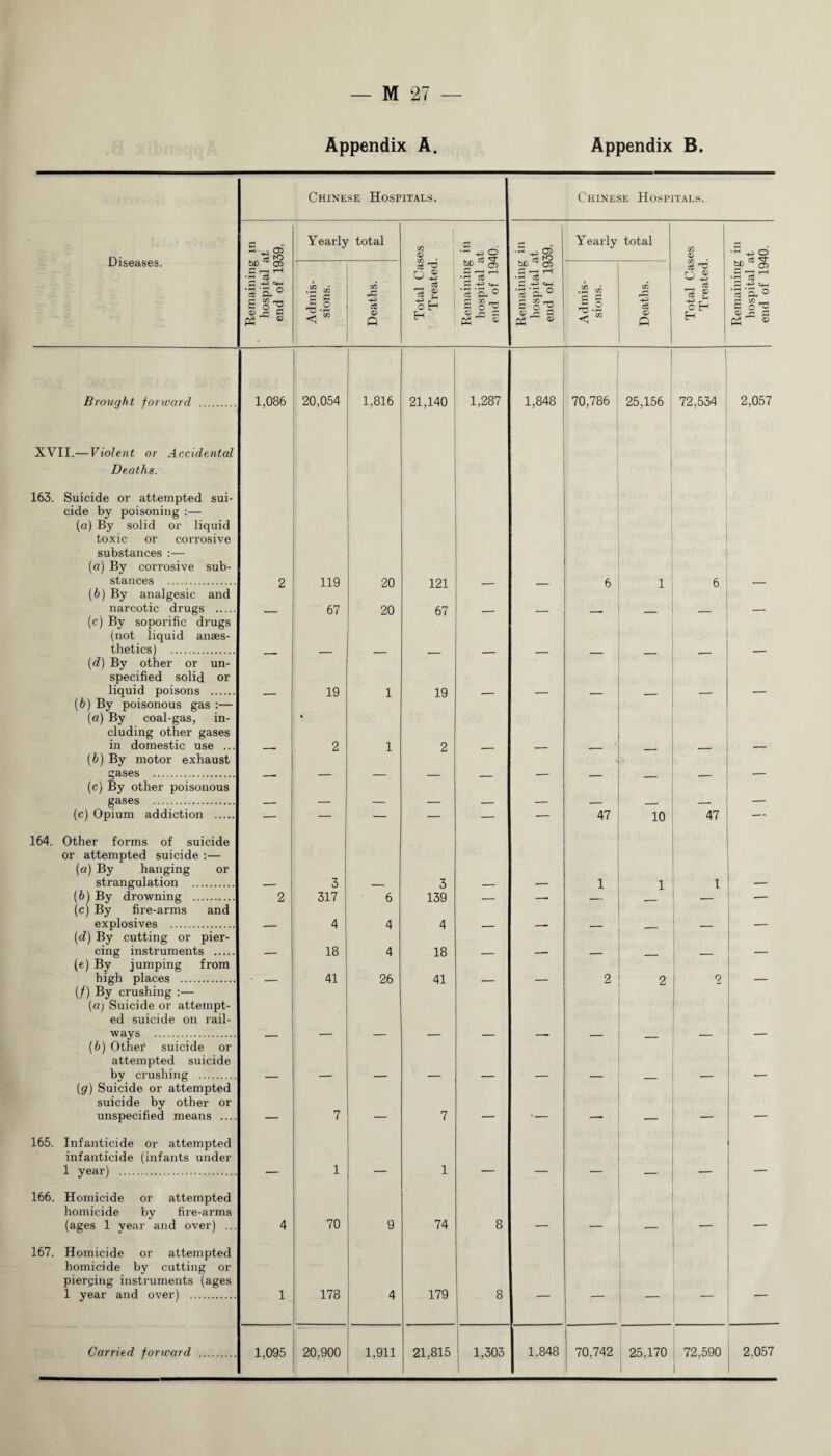 Appendix A. Appendix B. Chinese Hospitals. Chinese Hospitals. Diseases. G • . K> Yearly total c(1 © Remaining in hospital at end of 1940. • j CJ5 w ro Yearly total C/3 © +3 O Remaining hospital i end of 19 Admis¬ sions. Deaths. Total Ca; Treated t£ CT) G ' T—l *2 ct G «4H •3'3L° £ © '- G PS 0 Admis¬ sions. Deaths. Total Cas Treated Remaining hospital ; end of 19* Brought forward . 1,086 20,054 ' 1,816 21,140 1,287 1,848 70,786 25,156 72,534 2,057 XVII.—Violent or Accidental Deaths. 163. Suicide or attempted sui¬ cide by poisoning :— (a) By solid or liquid toxic or corrosive substances :— (a) By corrosive sub¬ stances . 2 119 20 121 6 1 6 (b) By analgesic and narcotic drugs . 67 20 67 __ (c) By soporific drugs (not liquid anaes¬ thetics) . (d) By other or un¬ specified solid or liquid poisons . 19 1 19 (6) By poisonous gas :— (a) By coal-gas, in¬ cluding other gases in domestic use ... 4 2 1 2 l (b) By motor exhaust gases . (c) By other poisonous gases . (c) Opium addiction . — — — — — — 47 10 47 —- 164. Other forms of suicide or attempted suicide :— (a) By hanging or strangulation . 3 3 1 1 1 (b) By drowning . 2 317 6 139 - 1 -- — . — — (c) By fire-arms and explosives . 4 4 4 _ _ (d) By cutting or pier¬ cing instruments . 18 4 18 (e) By jumping from high places . _ 41 26 41 2 2 2 (/) By crushing :— (a) Suicide or attempt¬ ed suicide on rail¬ ways . (6) Othef suicide or attempted suicide by crushing . (<7) Suicide or attempted suicide by other or unspecified means .... _ 7 _ 7 — *- _ — 165. Infanticide or attempted infanticide (infants under 1 year) . 1 1 _ 166. Homicide or attempted homicide by fire-arms (ages 1 year and over) ... 4 70 9 74 8 _ ___ 167. Homicide or attempted homicide by cutting or piercing instruments (ages 1 year and over) . 1 178 4 179 8 — — — Carried forward . 1,095 20,900 1,911 21,815 1 1,303 1,848 70,742 25,170 72,590 2.057