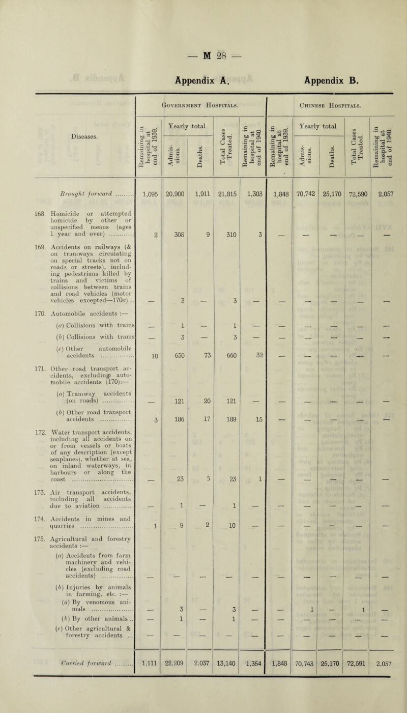 Appendix A. Appendix B. Government Hospitals. Chinese Hospitals. Diseases. . K> Yearly total C/3 © £ •* ^ o g rn •e-1 >2 05 03 fO Yearly total C/3 © Remaining hospital i end of 19 Admis¬ sions. Deaths. Total Cas Treated Remaining hospital j end of 19' bC ct> .9'3rH a •3 ft0 S 8-a ® -a c P4 ® Admis¬ sions. Deaths. Total Cas Treated Remaining hospital end of 19' Brought forward . 1,095 20.900 ' 1,911 21,815 1,303 1,848 70,742 25,170 72,590 1 2,057 168 Homicide or attempted homicide by other or unspecified means (ages 1 year and over) . 2 308 9 310 3 169. Accidents on railways (& on tramways circulating on special tracks not on roads or streets), includ¬ ing pedestrians killed by trains and victims of collisions between trains and road vehicles (motor vehicles excepted—170o) .. 3 3 170. Automobile accidents :— (a) Collisions with trains 1 1 (b) Collisions with trams — 3 — 3 — — —! — — — (c) Other automobile accidents . 10 650 73 660 32 — — — — — 171. Other road transport ac¬ cidents, excluding) auto¬ mobile accidents (170):— (a) Tramway accidents (on roads) . 121 * 20 121 (b) Other road transport accidents . 3 186 17 189 15 T- — — _ — 172. Water transport accidents, including all accidents on or from vessels or boats of any description (except seaplanes), whether at sea, on inland waterways, in harbours or along the coast . 23 5 23 1 173. Air transport accidents, including all accidents due to aviation . 1 _ 1 174. Accidents in mines and quarries . 1 9 2 10 — — — — — 175. Agricultural and forestry accidents :— (a) Accidents from farm machinery and vehi¬ cles (excluding road accidents) . (b) Injuries by animals in farming, etc. :— (a) By venomous ani¬ mals . 3 3 i 1 (b) By other animals .. — 1 — 1 — — — — — — (c) Other agricultural & forestry accidents ... — — — — — — — — |