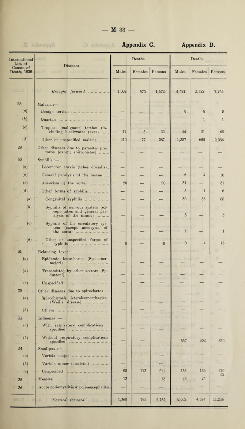 Appendix C. Appendix D. International List of Diseases Deaths Deaths Causes of Death, 1938 Males Females Persons Males Females Persons Brought forward . 1,002 570 1,572 4,421 3,322 7,743 CO 03 Malaria :— Benign tertian . 3 5 8 (*) Quartan . — — — 1 1 (C) Tropical (malignant) tertian (in¬ cluding blackwater fever) . 17 5 22 44 21 65 (d) Other or unspecified malaria . 210 77 287 1,387 699 2,086 29 Other diseases due to parasitic pro¬ tozoa (except spirochsetes) . — — — — — 30 (a) Syphilis :— Locomotor ataxia (tabes dorsalis).. _ _ _ — _ (b) General paralysis of the insane .... — — — 6 4 10 (c) Aneurism of the aorta . 20 — 20 31 — 31 (d) Other forms of syphilis . — — — 5 1 6 la) Congenital syphilis . — — — 32 56 88 (b) Syphilis of nervous system (ex¬ cept tabes and general par¬ alysis of the insane) . ___ 3 _ — 3 (c) Syphilis of the circulatory sys¬ tem (except aneurysm of the aorta) . - _ 1 , 1 (d) Other or unspecified forms of • syphilis . 9 — 9 9 4 13 T—1 ro Relapsing fe\er :— Epidemic louse-borne (Sp. ober- meieri) . _ : (b) Transmitted by other vectors (Sp. duttoni) . — — — — — (c) Unspecified . —T — — — — — 32 (a) Other diseases due to spirochsetes :— Spirochsetosis icterohsemorrhagica (Weil’s disease) . _ _ _ (b) Others . — — — — — — 33 (a) Influenza :— With respiratory complications specified . _ _ _ ■ l b) Without respiratory complications specified . — — — 557 302 859 34 (a) Smallpox :— Variola major . — — — — — (b) Variola minor (alastrim) . — — — — — — (c) Unspecified . 98 113 211 135 135 270 52 35 Measles . 13 — 13 28 24 36 Acute poliomyelitis & polioencephalitis — — — — — —