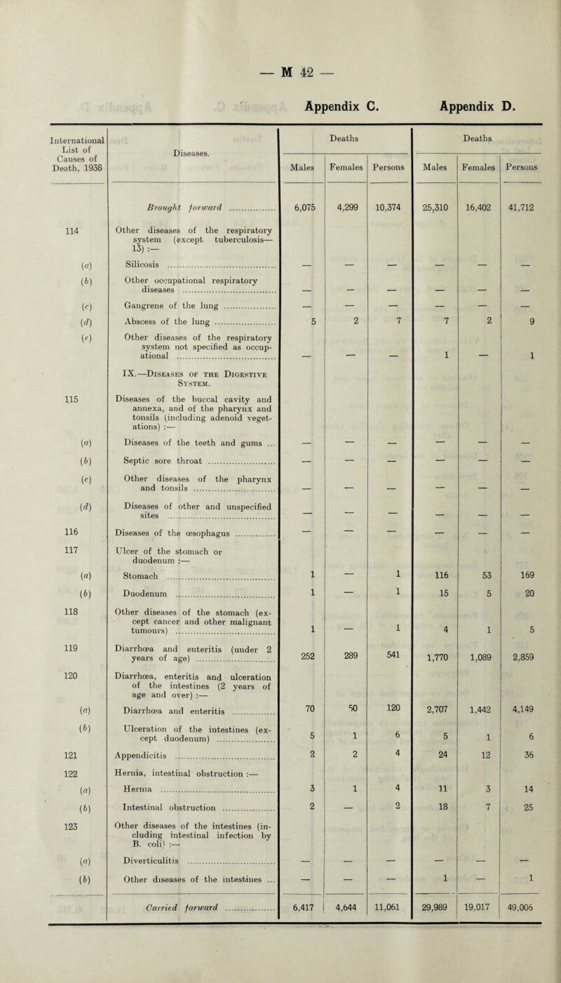 Appendix C. Appendix D. International List of Diseases. Deaths Deaths Causes of Death, 1938 Males Females Persons Males F ernales Persons Brouqht forward . 6,075 4,299 10,374 25,310 16,402 41,712 114 Other diseases of the respiratory system (except tuberculosis— 13) («) (*>) Silicosis . _ _ Other occupational respiratory diseases . (c) Gangrene of the lung . (d) («) Abscess of the luns . 5 2 7 7 2 9 O Other diseases of the respiratory system not specified as occup¬ ational . 1 1 IX.—Diseases of the Digestive System. 115 Diseases of the buccal cavity and annexa, and of the pharynx and tonsils (including adenoid veget¬ ations) :— («) Diseases of the teeth and gums ... — — — — — — (b) (c) Septic sore throat . _ . _ Other diseases of the pharynx and tonsils . (d) Diseases of other and unspecified sites . 116 Diseases of the oesophagus . , _ _ 117 Ulcer of the stomach or duodenum :— (a) Stomach . 1 — 1 116 53 169 (b) 118 Duodenum . 1 . 1 15 5 20 Other diseases of the stomach (ex¬ cept cancer and other malignant tumours) . 1 1 4 1 5 119 Diarrhoea and enteritis (under 2 years of age) . 252 289 541 1,770 1,089 2,859 120 Diarrhoea, enteritis and ulceration of the intestines (2 years of age and over) :— («) Diarrhoea and enteritis 70 50 120 2,707 1,442 4,149 (b) Ulceration of the intestines (ex¬ cept duodenum) . 5 1 6 5 1 6 121 Appendicitis . 2 2 4 24 12 36 122 Hernia, intestinal obstruction :— (a) (b) 123 Hernia . 3 1 4 11 3 14 Intestinal obstruction . 2 2 18 7 25 Other diseases of the intestines (in¬ cluding intestinal infection by B. coli) :— (*) Diverticulitis . — — — — — — (b) Other diseases of the intestines ... — — — 1 1