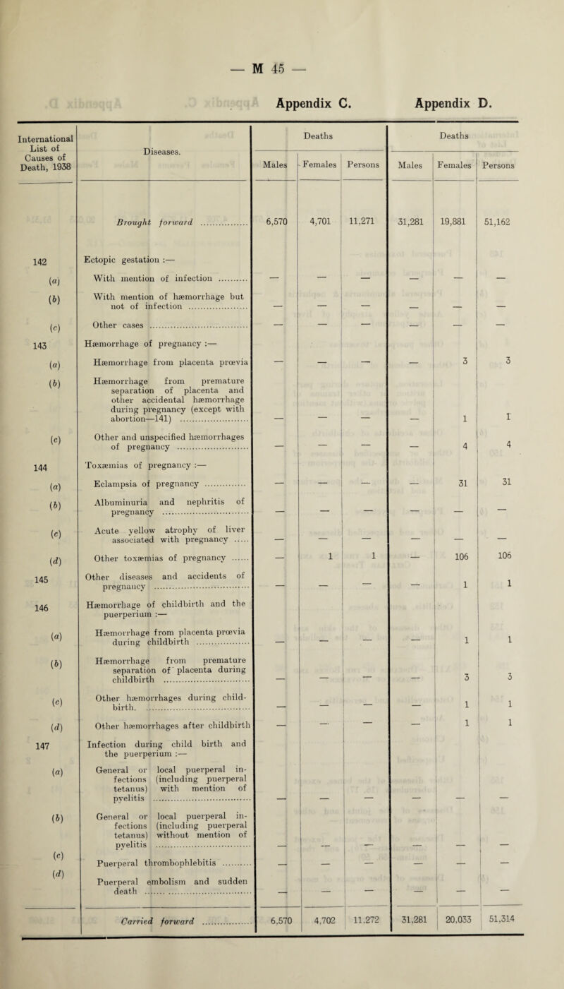 Appendix C. Appendix D. International List of Causes of Death, 1938 Diseases. Brought forward . 142 Ectopic gestation :— («) With mention of infection . (b) With mention of haemorrhage but not of infection . (c) Other cases . 143 Haemorrhage of pregnancy :— («) Haemorrhage from placenta proevia (b) Haemorrhage from premature separation of placenta and other accidental haemorrhage during pregnancy (except with abortion—141) . («) Other and unspecified haemorrhages of pregnancy . 144 Toxaemias of pregnancy :— (a) Eclampsia of pregnancy . (b) Albuminuria and nephritis of pregnancy . (c) Acute yellow atrophy of liver associated with pregnancy . (d) Other toxaemias of pregnancy . 145 Other diseases and accidents of pregnancy . 146 (a) (b) («) Haemorrhage of childbirth and the puerperium :— Haemorrhage from placenta proevia during childbirth . Haemorrhage from premature separation of placenta during childbirth . Other haemorrhages during child¬ birth. (d) Other haemorrhages after childbirth 147 Infection during child birth and the puerperium :— («) General or local puerperal in¬ fections (including puerperal tetanus) with mention of pyelitis . (b) (c) (d) General or local puerperal in¬ fections (including puerperal tetanus) without mention of pyelitis . Puerperal thrombophlebitis . Puerperal embolism and sudden death . Carried forward . Deaths Deaths Males Females Persons Males Females { Persons 6,570 4,701 11,271 31,281 19,881 51,162 — — — — — — — — — — — — — 3 3 — — — 1 I — _ — — 4 4 — — — — 31 31 — — — — — — — — — — — — 1 1 — 106 106 — — — — 1 1 — — — — 1 1 — — — — 3 3 — — — — 1 1 *—* 1 1 — — — _ _ _ — j — — — — — u — — — — 6,570 4,702 11.272 31,281 1 20.033 51,314