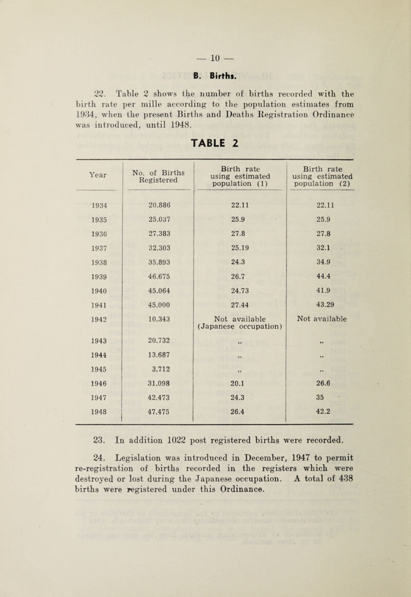B. Births. 22. Table 2 shows the number of births recorded with the birth rate per mille according* to the population estimates from 19*34, when the present Births and Deaths Registration Ordinance was introduced, until 1948. TABLE 2 Year No. of Births Registered Birth rate using estimated population (1) Birth rate using estimated population (2) 1934 _ 20,886 22.11 22.11 1935 25,037 25.9 25.9 1936 27,383 27.8 27.8 1937 32,303 25.19 32.1 1938 35,893 24.3 34.9 1939 46,675 26.7 44.4 1940 45,064 24.73 41.9 1941 45.000 27.44 43.29 1942 10.343 Not available (Japanese occupation) Not available 1943 20,732 %» »t 1944 13,687 i 9 • t 1945 3,712 » 9 • 9 1946 31,098 20.1 26.6 1947 42,473 24.3 35 1948 47,475 26.4 42.2 23. In addition 1022 post registered births were recorded. 24. Legislation was introduced in December, 1947 to permit re-registration of births recorded in the registers which were destroyed or lost during the Japanese occupation. A total of 438 births were registered under this Ordinance.