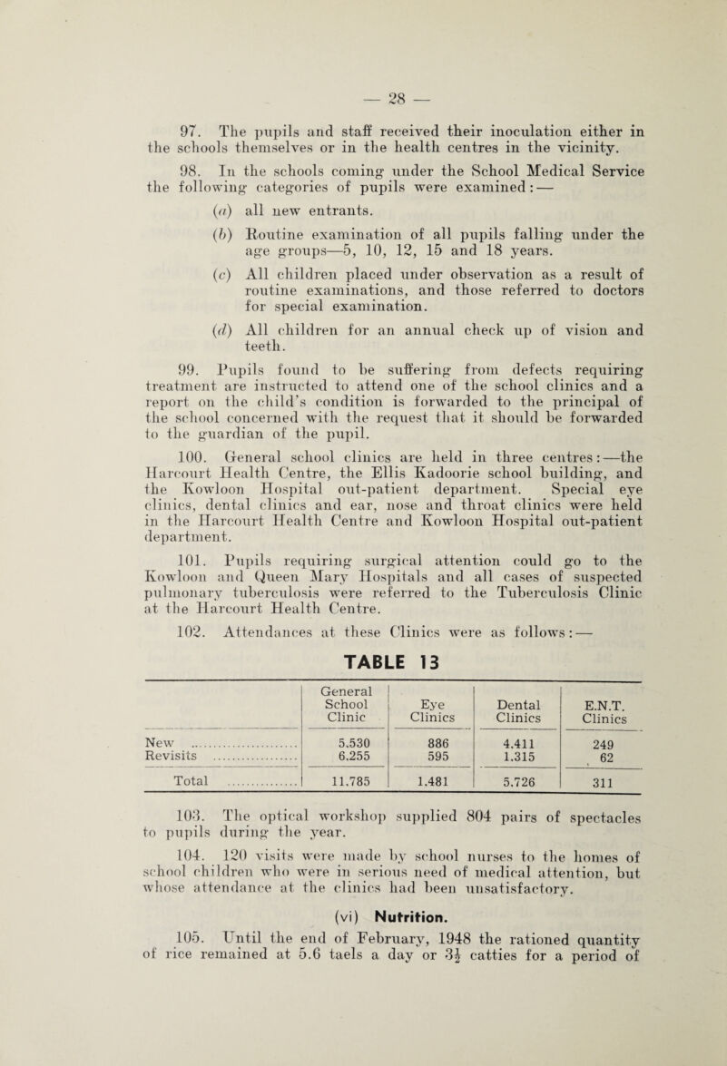 97. The pupils and staff received their inoculation either in the schools themselves or in the health centres in the vicinity. 98. In the schools coming- under the School Medical Service the following- categories of pupils were examined : — (a) all new entrants. (b) Routine examination of all pupils falling under the age groups—5, 10, 12, 15 and 18 years. (c) All children placed under observation as a result of routine examinations, and those referred to doctors for special examination. (d) All children for an annual check up of vision and teeth. 99. Pupils found to be suffering from defects requiring treatment are instructed to attend one of the school clinics and a report on the child’s condition is forwarded to the principal of the school concerned with the request that it should be forwarded to the guardian of the pupil. 100. General school clinics are held in three centres:—the Ilarcourt Health Centre, the Ellis Kadoorie school building, and the Kowloon Hospital out-patient department. Special eye clinics, dental clinics and ear, nose and throat clinics were held in the Ilarcourt Health Centre and Kowloon Hospital out-patient department. 101. Pupils requiring surgical attention could go to the Kowloon and Queen Mary Hospitals and all cases of suspected pulmonary tuberculosis were referred to the Tuberculosis Clinic at the Harcourt Health Centre. 102. Attendances at these Clinics were as follows: — TABLE 13 General School Clinic Eye Clinics Dental Clinics E.N.T. Clinics New . 5.530 886 4,411 249 Revisits . 6,255 595 1,315 62 t Total . 11,785 1,481 5,726 311 103. The optical workshop supplied 804 pairs of spectacles to pupils during the year. 104. 120 visits were made by school nurses to the homes of school children who were in serious need of medical attention, but whose attendance at the clinics had been unsatisfactory. (vi) Nutrition. 105. Until the end of February, 1948 the rationed quantity of rice remained at 5.6 taels a day or 3J catties for a period of