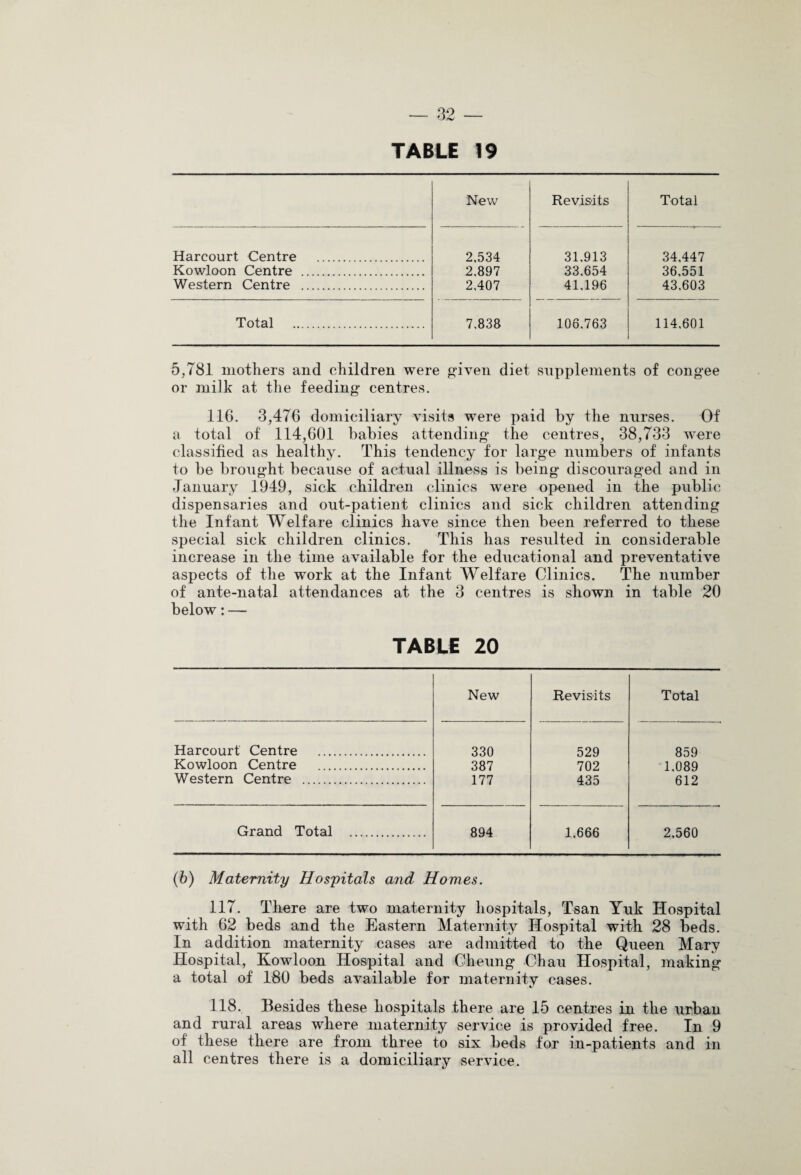 TABLE 19 New Revisits Total Harcourt Centre . 2.534 31,913 34,447 Kowloon Centre . 2,897 33,654 36,551 Western Centre . 2,407 41,196 43,603 Total . 7,838 106,763 114,601 5,781 mothers and children were given diet supplements of congee or milk at the feeding centres. 116. 3,476 domiciliary visits were paid by the nurses. Of a total of 114,601 babies attending the centres, 38,733 were classified as healthy. This tendency for large numbers of infants to be brought because of actual illness is being discouraged and in January 1949, sick children clinics were opened in the public dispensaries and out-patient clinics and sick children attending the Infant Welfare clinics have since then been referred to these special sick children clinics. This has resulted in considerable increase in the time available for the educational and preventative aspects of the work at the Infant Welfare Clinics. The number of ante-natal attendances at the 3 centres is shown in table 20 below: — TABLE 20 New Revisits Total Harcourt Centre . 330 529 859 Kowloon Centre . 387 702 1,089 Western Centre . 177 435 612 Grand Total . 894 1,666 2,560 (b) Maternity Hospitals and Homes. 117. There are two maternity hospitals, Tsan Yuk Hospital with 62 beds and the Eastern Maternity Hospital with 28 beds. In addition maternity cases are admitted to the Queen Mary Hospital, Kowloon Hospital and Cheung Chau Hospital, making a total of 180 beds available for maternity cases. 118. Besides these hospitals there are 15 centres in the urban and rural areas where maternity service is provided free. In 9 of these there are from three to six beds for in-patients and in all centres there is a domiciliary service.