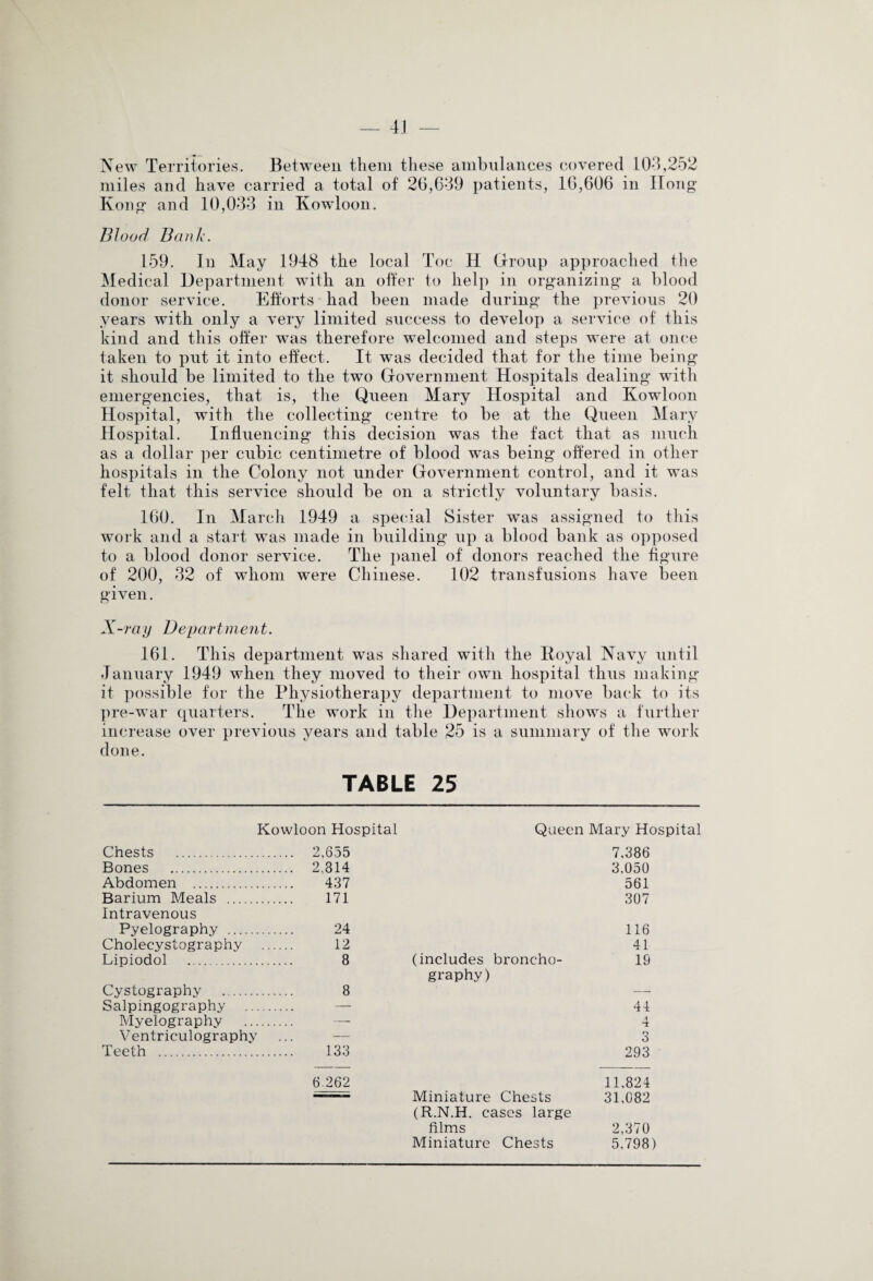 New Territories. Between them these ambulances covered 103,252 miles and have carried a total of 26,639 patients, 16,606 in Hong Kong and 10,033 in Kowloon. Blood Bank. 159. In May 1948 the local Toe H Group approached the Medical Department with an offer to help in organizing a blood donor service. Efforts had been made during the previous 20 years with only a very limited success to develop a service of this kind and this offer was therefore welcomed and steps were at once taken to put it into effect. It was decided that for the time being it should be limited to the two Government Hospitals dealing with emergencies, that is, the Queen Mary Hospital and Kowloon Hospital, with the collecting centre to be at the Queen Mary Hospital. Influencing this decision was the fact that as much as a dollar per cubic centimetre of blood was being offered in other hospitals in the Colony not under Government control, and it was felt that this service should be on a strictly voluntary basis. 160. In March 1949 a special Sister was assigned to this work and a start was made in building up a blood bank as opposed to a blood donor service. The panel of donors reached the figure of 200, 32 of whom were Chinese. 102 transfusions have been given. X-ray Department. 161. This department was shared with the Koyal Navy until January 1949 when they moved to their own hospital thus making it possible for the Physiotherapy department to move back to its pre-war quarters. The work in the Department shows a further increase over previous years and table 25 is a summary of the work done. TABLE 25 Kowloon Hospital Chests . 2,655 Bones . 2,814 Abdomen . 437 Barium Meals . 171 Intravenous Pyelography . 24 Cholecystography . 12 Lipiodol . 8 Cystography .. 8 Salpingography . — Myelography . — Ventriculography ... — Teeth . 133 6.262 Queen Mary Hospital 7,386 3,050 561 307 116 41 (includes broncho- 19 graphy) 44 3 293 11,824 Miniature Chests 31,082 (R.N.H. cases large films 2,370 Miniature Chests 5,798)