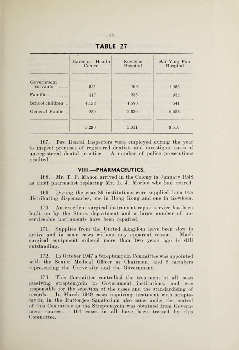 TABLE 27 Harcourt Health Centre Kowloon Hospital Sai Ying Pun Hospital Government servants . 531 406 1,985 Families . 317 235 932 School children .. 4,153 1,570 541 General Public .. 289 2,820 6.058 5,290 5,031 9,516 167. Two Dental Inspectors were employed during* tlie year to inspect premises of registered dentists and investigate cases of un-registered dental practice. A number of police prosecutions resulted. VIII.—PHARMACEUTICS. 168. Mr. T. P. Mahon arrived in the Colony in January 1948 as chief pharmacist replacing Mr. L. J. Morley who had retired. 169. During the year 89 institutions were supplied from two distributing dispensaries, one in Hong Kong and one in Kowloon. 170. An excellent surgical instrument repair service has been built up by the Stores department and a large number of un¬ serviceable instruments have been repaired. 171. Supplies from the United Kingdom have been slow to arrive and in some cases without any apparent reason. Much surgical equipment ordered more than two years ago is still outstanding. 172. In October 1947 a Streptomycin Committee was appointed with the Senior Medical Officer as Chairman, and 8 members representing the University and the Government. 173. This Committee controlled the treatment of all cases receiving streptomycin in Government institutions, and was responsible for the selection of the cases and the standardising of records. In March 1949 cases requiring treatment with strepto¬ mycin in the Ruttonjee Sanatorium also came under the control of this Committee as the Streptomycin was obtained from Govern¬ ment sources. 164 cases in all have been treated by this Committee.