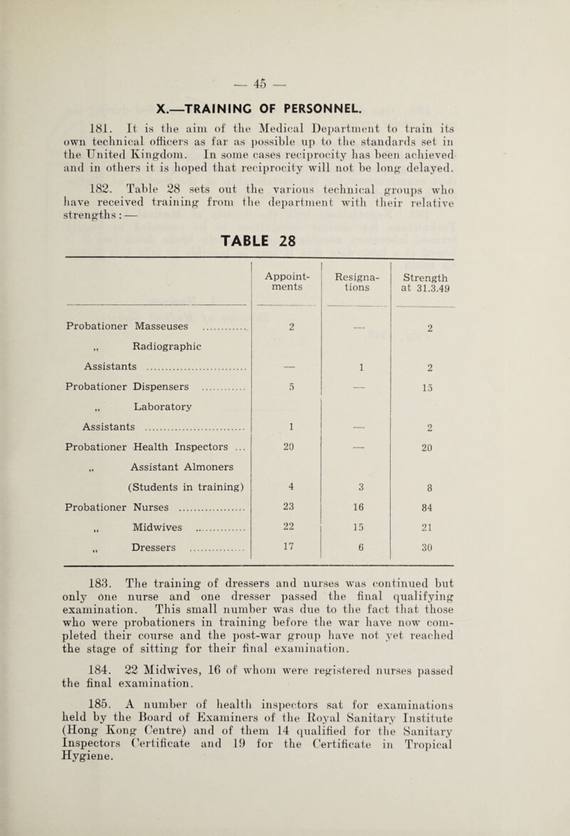 X.—TRAINING OF PERSONNEL. 181. It is the aim of the Medical Department to train its own technical officers as far as possible np to the standards set in the United Kingdom. In some cases reciprocity has been achieved and in others it is hoped that reciprocity will not be long delayed. 182. Table 28 sets out the various technical groups who have received training from the department with their relative strengths: — TABLE 28 Appoint¬ ments Resigna¬ tions Strength at 31.3.49 Probationer Masseuses 2 2 „ Radiographic Assistants . —• 1 2 Probationer Dispensers . 5 —• 15 „ Laboratory Assistants . 1 -—- 2 Probationer Health Inspectors ... 20 — 20 „ Assistant Almoners (Students in training) 4 3 8 Probationer Nurses . 23 16 84 „ Midwives . 22 15 21 „ Dressers . 17 6 30 183. The training of dressers and nurses wTas continued but only One nurse and one dresser passed the final qualifying examination. This small number was due to the fact that those who were probationers in training before the war have now com¬ pleted their course and the post-war group have not yet reached the stage of sitting for their final examination. 184. 22 Midwives, 16 of whom were registered nurses passed the final examination. 185. A number of health inspectors sat for examinations held by the Board of Examiners of the Royal Sanitary Institute (Hong Kong Centre) and of them 14 qualified for the Sanitary Inspectors Certificate and 19 for the Certificate in Tropical Hygiene.