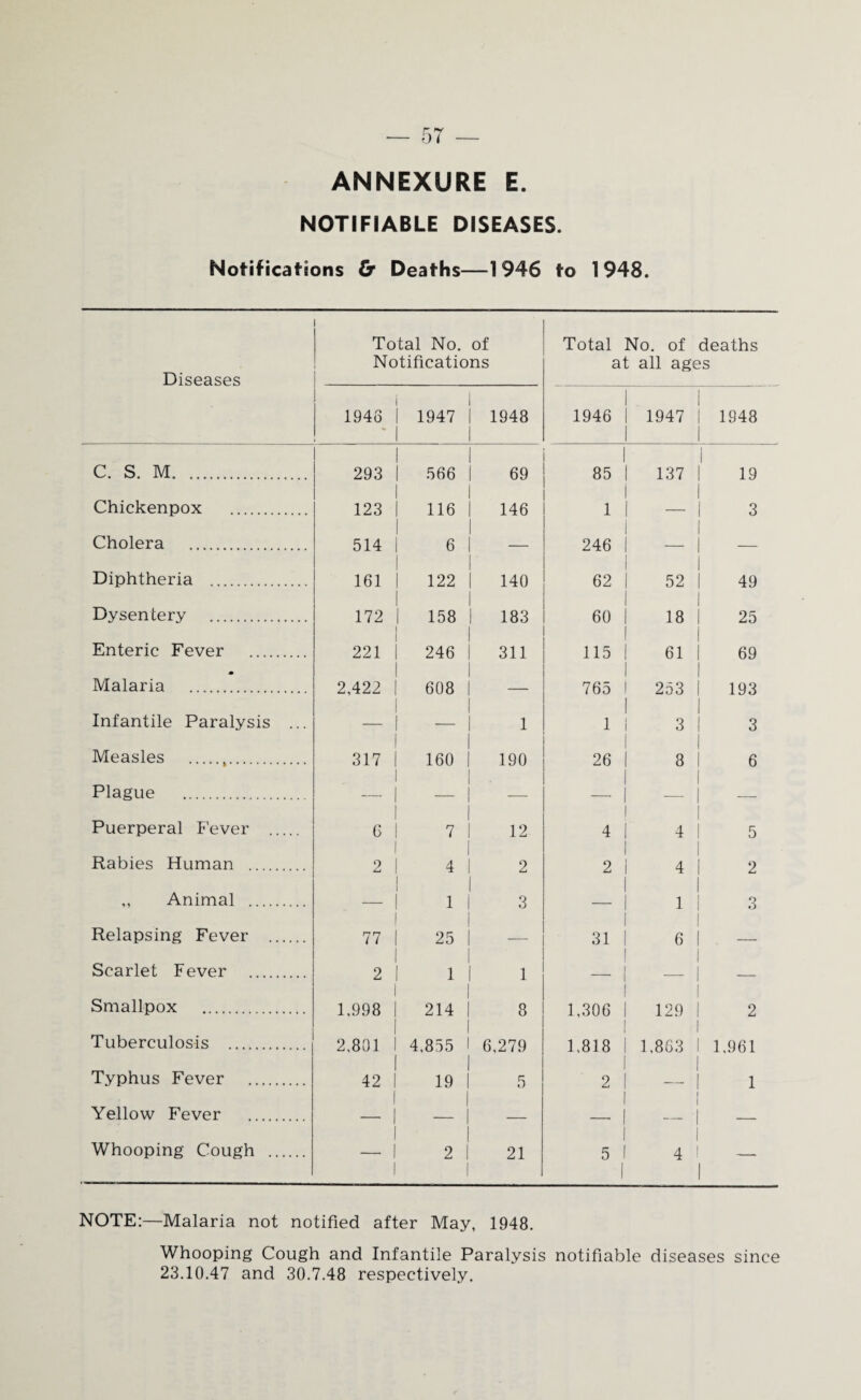NOTIFIABLE DISEASES. Notifications Cr Deaths—1946 to 1948. Diseases Total No. of Notifications Total No. of deaths at all ages 1945 1 ' 1 1947 1 1 1948 1 1946 1 1 1947 ! 1 1948 C. S. M. 1 293 I 1 1 566 I 69 85 ) 137 I i 19 Chickenpox . 123 I i 116 | i 146 1 1 | 1 1 3 Cholera . 1 514 I 1 6 1 246 I 1 Diphtheria . 1 161 1 i 1 122 | 140 I 62 | 1 52 | 49 Dysentery . 172 | 1 158 1 1 183 60 1 i 18 1 25 Enteric Fever . 221 | 1 246 I l 311 1 115 | 61 1 69 * Malaria . 2,422 | | 1 1 608 I 1 765 1 1 253 i 193 Infantile Paralysis ... 1 i 1 1 1 ! 1 3 I 3 Measles . 317 1 1 160 I i 190 1 26 I i ! 8 ! 6 Plague i 1 1 Puerperal Fever .... 1 1 6 I 1 1 7 1 1 12 1 ! 4 i 1 1 4 I 5 Rabies Human . 1 2 I 1 4 1 2 1 2 I I 1 4 I I 2 „ Animal . 1 1 | 3 1 1 1 I 3 Relapsing Fever ... . I 77 I 1 25 I — 31 I 1 1 6 1 — Scarlet Fever . 1 9 | 1 i 1 1 Smallpox . 1 1,998 | 1 214 | 8 1 ! 1,306 I | 1 129 1 2 Tuberculosis . 1 2,801 1 i 1 4,855 1 i 6,279 1,818 1 1 I 1,863 1 1 1,961 Typhus Fever . 1 42 1 i 19 1 5 1 2 I i 1 I 1 Yellow Fever 1 1 I 1 Whooping Cough . 1 1 i 1 1 2 1 1 21 1 5 | 1 4 ! 1 —- NOTE:—Malaria not notified after May, 1948. Whooping Cough and Infantile Paralysis notifiable diseases since 23.10.47 and 30.7.48 respectively.