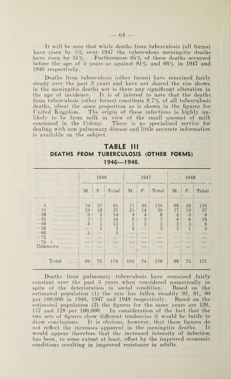 It will be seen that while deaths from tuberculosis (all forms) have risen by 5% over 1947 the tuberculous meningitis deaths have risen by 31%. Furthermore 85% of these deaths occurred before the age of 5 years as against 81% and 66% in 1947 and 1946 respectively. Deaths from tuberculosis (other forms) have remained fairly steady over the past 3 years and have not shared the rise shown in the meningitis deaths nor is there any significant alteration in the age of incidence. It is of interest to note that the deaths, from tuberculosis (other forms) constitute 8.7% of all tuberculosis deaths, about the same proportion as is shown in the figures for United Kingdom. The origin of these infections is highly un¬ likely to be from milk in view of the small amount of milk consumed in the Colony. There is no specialised service for dealing with non pulmonary disease and little accurate information is available on the subject. TABLE SIS DEATHS FROM TUBERCULOSIS (OTHER FORMS) 1946—1948. 1946 1947 1948 M. | 1 F. Total M. | j F. Total M. | 1 1 1 F. | 1 Total 5 . 54 37 91 1 71 1 49 120 1 68 1 1 48 1 116 15 . 19 1 18 1 37 23 1 14 39 17 1 10 1 27 -28 . 9 1 5 1 14 4 ! 4 8 4 I 5 I 9 - 35 . 7 1 7 i 14 2 1 5 7 4 1 6 1 10 -48 . 8 1 5 i 13 1 1 2 3 3 1 3 1 6 -58 . 1 3 i 3 2 1 2 2 1 1 1 3 -68 . 2 ! - 1 2 — 1 — ■— — 1 - 1 — -75 . _ ! - 1 — — 1 — — _1 - | — -75 + . — 1 - 1 — - | — — _i -1 — Unknown . — 1 -- _j j — 1 1 — Total . 1 99 I 1 75 1 i 174 105 74 179 98 1 1 1 73 1 1 171 Deaths from pulmonary tuberculosis have remained fairly constant over the past 3 years when considered numerically in spite of the deterioration in social condition. Based on the estimated population (1) the rate has fallen steadily 92, 81, 80 per 100,000 in 1946, 1947 and 1948 respectively. Based on the estimated population (2) the figures for the same years are 126, 117 and 128 per 100,000. In consideration of the fact that the two sets of figures show different tendencies it would be futile to draw conclusions. It is obvious, however, that these figures do not reflect the increases apparent in the meningitis deaths. It would appear therefore that the increased intensity of infection has been, to some extent at least, offset by the improved economic conditions resulting in improved resistance in adults.