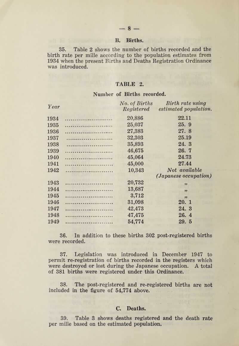 B. Births. 35. Table 2 shows the number of births recorded and the birth rate per mille according to the population estimates from 1934 when the present Births and Deaths Registration Ordinance was introduced. TABLE 2. Number of Births recorded. No. of Births Birth rate using Registered estimated population. 1934 . 20,886 22.11 1935 25,037 25. 9 1936 27,383 27. 8 1937 32,303 25.19 1938 35,893 24. 3 1939 46,675 26. 7 1940 45,064 24.73 1941 45,000 27.44 1942 . 10,343 Not available (Japanese occupation) 1943 20,732 1944 13,687 1945 3,712 1946 31,098 20. 1 1947 42,473 24. 3 1948 47,475 26. 4 1949 54,774 29. 5 36. In addition to these births 302 post-registered births were recorded. 37. Legislation was introduced in December 1947 to permit re-registration of births recorded in the registers which were destroyed or lost during the Japanese occupation. A total of 381 births were registered under this Ordinance. 38. The post-registered and re-registered births are not included in the figure of 54,774 above. C. Deaths. 39. Table 3 shows deaths registered and the death rate per mille based on the estimated population.