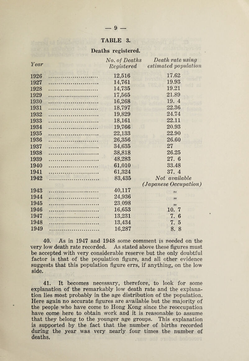 TABLE 3. Deaths registered. No. of Deaths Death rate using Registered estimated population 1926 12,516 17.62 1927 14,761 19.93 1928 14,735 19.21 1929 17,565 21.89 1930 16,268 19. 4 1931 18,797 22.36 1932 19,829 24.74 1933 . 18,161 22.11 1934 19,766 20.93 1935 22,133 22.90 1936 26,356 26.60 1937 34,635 27 1938 38,818 26.25 1939 48,283 27. 6 1940 61,010 33.48 1941 61,324 37. 4 1942 . 83,435 Not available (Japanese Occupation) 1943 40,117 1944 24,936 1945 23,098 1946 16,653 10. 7 1947 13,231 7. 6 1948 13,434 7. 5 1949 16,287 8. 8 40. As in 1947 and 1948 some comment is needed on the very low death rate recorded. As stated above these figures must be accepted with very considerable reserve but the only doubtful factor is that of the population figure, and all other evidence suggests that this population figure errs, if anything, on the low side. 41. It becomes necessary, therefore, to look for some explanation of the remarkably low death rate and the explana¬ tion lies most probably in the age distribution of the population. Here again no accurate figures are available but the majority of the people who have come to Hong Kong since the reoccupation have come here to obtain work and it is reasonable to assume that they belong to the younger age groups. This explanation is supported by the fact that the number of births recorded during the year was very nearly four times the number of deaths.