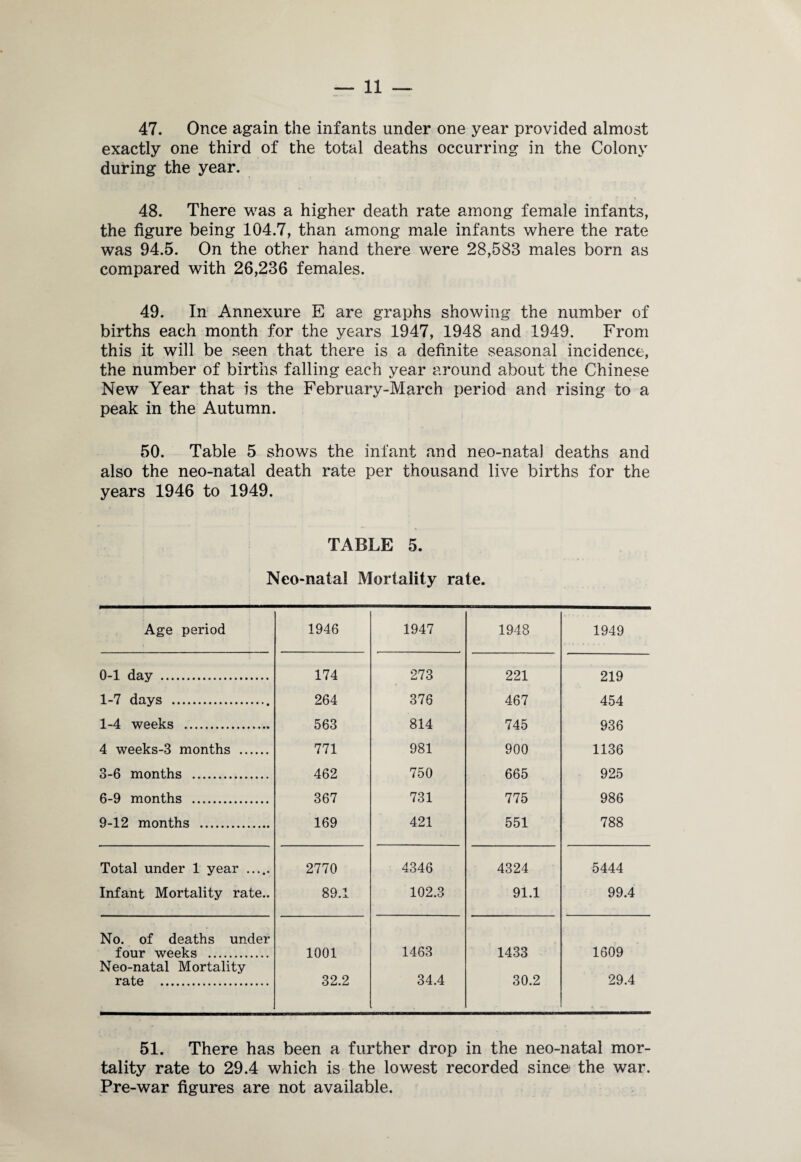47. Once again the infants under one year provided almost exactly one third of the total deaths occurring in the Colony during the year. 48. There was a higher death rate among female infants, the figure being 104.7, than among male infants where the rate was 94.5. On the other hand there were 28,583 males born as compared with 26,236 females. 49. In Annexure E are graphs showing the number of births each month for the years 1947, 1948 and 1949. From this it will be seen that there is a definite seasonal incidence, the number of births falling each year around about the Chinese New Year that is the February-March period and rising to a peak in the Autumn. 50. Table 5 shows the infant and neo-nata] deaths and also the neo-natal death rate per thousand live births for the years 1946 to 1949. TABLE 5. Neo-natal Mortality rate. Age period 1946 1947 1948 1949 0-1 day . 174 273 221 219 1-7 days .. 264 376 467 454 1-4 weeks . 563 814 745 936 4 weeks-3 months . 771 981 900 1136 3-6 months . 462 750 665 925 6-9 months . 367 731 775 986 9-12 months . 169 421 551 788 Total under 1 year ..... 2770 4346 4324 5444 Infant Mortality rate.. 89.1 102.3 91.1 99.4 No. of deaths under four weeks . Neo-natal Mortality 1001 1463 1433 1609 rate . 32.2 34.4 30.2 29.4 51. There has been a further drop in the neo-natal mor¬ tality rate to 29.4 which is the lowest recorded since the war. Pre-war figures are not available.