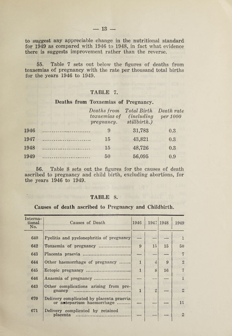 to suggest any appreciable change in the nutritional standard for 1949 as compared with 1946 to 1948, in fact what evidence there is suggests improvement rather than the reverse. 55. Table 7 sets out below the figures of deaths from toxaemias of pregnancy with the rate per thousand total births for the years 1946 to 1949. TABLE 7. Deaths from Toxaemias of Pregnancy. Deaths from Total Birth Death rate toxaemias of (including per 1000 pregnancy. stillbirth.) 1946 9 31,783 0.3 1947 15 43,821 0.3 1948 15 48,726 0.3 1949 50 56,095 0.9 56. Table 8 sets out the figures for the causes of death ascribed to pregnancy and child birth, excluding abortions, for the years 1946 to 1949, TABLE 8. Causes of death ascribed to Pregnancy and Childbirth. Interna¬ tional No. 640 642 643 644 645 646 643 670 Causes of Death Pyelitis and pyelonephritis of pregnancy Toxaemia of pregnancy . Placenta praevia . Other haemorrhage of pregnancy . Ectopic pregnancy . Anaemia of pregnancy . Other complications arising from pre¬ gnancy . Delivery complicated by placenta praevia or antepartum haemorrhage . 1946 9 1 1 1 671 Delivery complicated by retained placenta .. 1947 1948 1949 15 15 .■* o 8 9 16 50 7 2 7 1 2