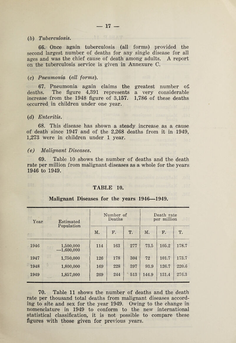 (6) Tuberculosis. 66. Once again tuberculosis (all forms) provided the second largest number of deaths for any single disease for all ages and was the chief cause of death among adults. A report on the tuberculosis service is given in Annexure C. (c) Pneumonia (all forms). 67. Pneumonia again claims the greatest number of. deaths. The figure 4,391 represents a very considerable increase from the 1948 figure of 3,157. 1,786 of these deaths occurred in children under one year. (d) Enteritis. 68. This disease has shown a steady increase as a cause of death since 1947 and of the 2,268 deaths from it in 1949, 1,273 were in children under 1 year. (e) Malignant Diseases. 69. Table 10 shows the number of deaths and the death rate per million from malignant diseases as a whole for the years 1946 to 1949. TABLE 10. Malignant Diseases for the years 1946—1949. Year Estimated Population Number of Deaths Death rate per million M. F. T. M. F. T. 1946 1,500,000 —1,600,000 114 163 277 73.5 105.2 178.7 1947 1,750,000 126 178 304 72 101.7 173.7 1948 1,800,000 169 228 397 93.9 126.7 220.6 1949 1,857,000 269 244 513 144.9 131.4 276.3 70. Table 11 shows the number of deaths and the death rate per thousand total deaths from malignant diseases accord¬ ing to site and sex for the year 1949. Owing to the change in nomenclature in 1949 to conform to the new international statistical classification, it is not possible to compare these figures with those given for previous years.