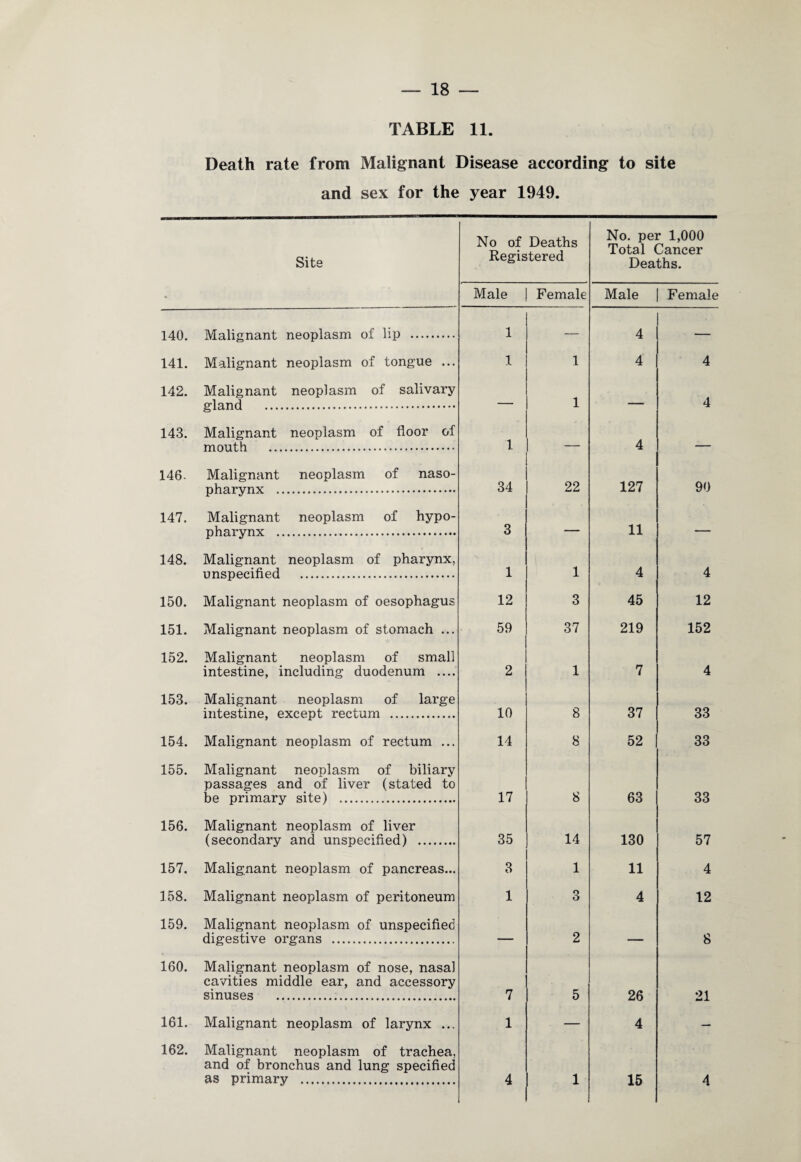 TABLE 11. Death rate from Malignant Disease according to site and sex for the year 1949. Sits No of Deaths Registered No. per 1,000 Total Cancer Deaths. Male Female Male Female 140. Malignant neoplasm of lip . 1 — 4 — 141. Malignant neoplasm of tongue ... 1 1 4 4 142. Malignant neoplasm of salivary crlnnH . — 1 — 4 143. Malignant neoplasm of floor of mouth .. 1 — 4 — 146. Malignant neoplasm of naso- pharynx . 34 22 127 90 147. Malignant neoplasm of hypo- nhnrvnY . 3 — 11 _ 148. Malignant neoplasm of pharynx, unspecified . 1 1 4 4 150. Malignant neoplasm of oesophagus 12 3 45 12 151. Malignant neoplasm of stomach ... 59 37 219 152 152. Malignant neoplasm of small intestine, including duodenum .... 2 1 7 4 153. Malignant neoplasm of large intestine, except rectum . 10 8 37 33 154. Malignant neoplasm of rectum ... 14 8 52 33 155. Malignant neoplasm of biliary passages and of liver (stated to be primary site) . 17 8 63 33 156. Malignant neoplasm of liver (secondary and unspecified) . 35 14 130 57 157. Malignant neoplasm of pancreas... 3 1 11 4 158. Malignant neoplasm of peritoneum 1 3 4 12 159. Malignant neoplasm of unspecified digestive organs .. — 2 — 8 160. Malignant neoplasm of nose, nasal cavities middle ear, and accessory sinuses . 7 5 26 21 161. Malignant neoplasm of larynx ... 1 — 4 — 162. Malignant neoplasm of trachea. and of bronchus and lung specified as primary . 4 1 15 4