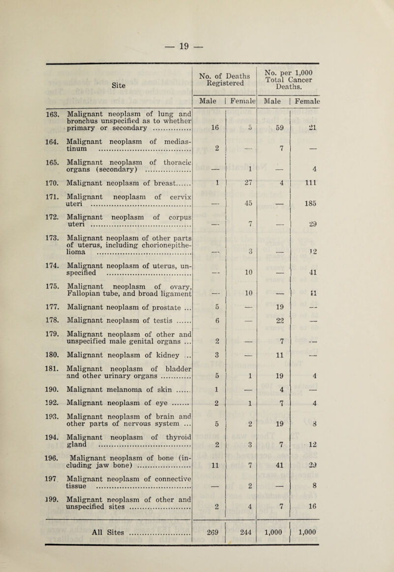 163. 164. 165. 170. 171. 172. 173. 174. 175. 177. 178. 179. 180. 181. 190. 192. 193. 194. 196. 197. 199. Site Malignant neoplasm of lung and bronchus unspecified as to whether primary or secondary . Malignant neoplasm of medias¬ tinum . Malignant neoplasm of thoracic organs (secondary) . Malignant neoplasm of breast. Malignant neoplasm of cervix uteri . Malignant neoplasm of corpus uteri . Malignant neoplasm of other parts of uterus, including chorionepithe- lioma . Malignant neoplasm of uterus, un¬ specified . Malignant neoplasm of ovary, Fallopian tube, and broad ligament Malignant neoplasm of prostate ... Malignant neoplasm of testis . Malignant neoplasm of other and unspecified male genital organs ... Malignant neoplasm of kidney ... Malignant neoplasm of bladder and other urinary organs . Malignant melanoma of skin . Malignant neoplasm of eye . Malignant neoplasm of brain and other parts of nervous system ... Malignant neoplasm of thyroid gland . Malignant neoplasm of bone (in¬ cluding jaw bone) . Malignant neoplasm of connective tissue . Malignant neoplasm of other and unspecified sites . All Sites No. of Deaths Registered No. per 1,000 Total Cancer Deaths. Male Female Male Female 16 0 - • 59 21 2 7 — 1 — 4 1 27 4 111 — 45 185 — 7 — 29 — 3 — 12 — 10 — 41 10 — 11 5 19 — 6 — 22 — 2 — 7 — 3 — 11 — 5 1 19 4 1 — 4 — 2 1 7 4 5 2 19 8 2 3 7 12 11 7 41 29 — 2 — 8 2 4 7 16 269 244 1 1,000 ^ 1,000