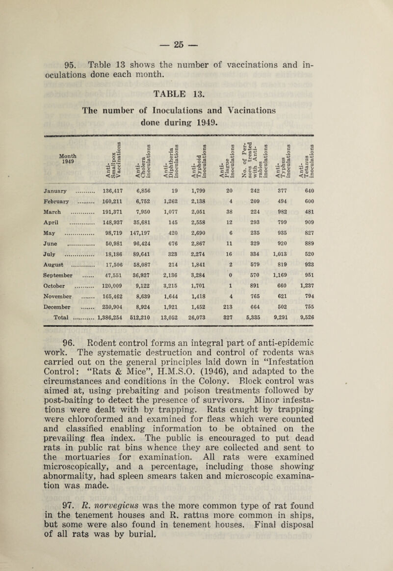 95. Table 13 shows the number of vaccinations and in¬ oculations done each month. TABLE 13. The number of Inoculations and Vacinations done during 1949. Month 1949 Anti- Smallpox Vaccinations Anti- Cholera inoculations | Anti- Diphtheria inoculations | Anti- Typhoid inoculations Anti- Plague inoculations i No. of Per¬ sons treated with Anti¬ rabies inoculations Anti- Typhus inoculations | Anti- Tetanus inoculations S January . ... 136,417 6,856 19 1,799 20 242 377 640 February . ... 160,211 6,752 1,262 2,138 4 209 494 600 March .. ... 191,371 7,950 1,077 2,051 38 224 982 481 April . ... 148,937 35,681 145 2,558 12 293 799 909 May . 98,719 147,197 420 2,690 6 235 935 827 June . 50,981 98,424 676 2,867 11 329 920 889 July .. 18,186 89,641 323 2,274 16 334 1,013 520 August . 17,506 58,087 214 1,841 2 579 819 923 September 47,551 36,937 2,136 3,284 0 570 1,169 951 October . .. 120,009 9,122 3,215 1,701 1 891 660 1,237 November _ ... 165,462 8,639 1,644 1,418 4 765 621 794 December — 8,924 1,921 1,452 213 664 502 755 Total . 512,210 13,052 26,073 327 5,335 9,291 9,526 96. Rodent control forms an integral part of anti-epidemic work. The systematic destruction and control of rodents was carried out on the general principles laid down in “Infestation Control: “Rats & Mice”, H.M.S.O. (1946), and adapted to the circumstances and conditions in the Colony. Block control was aimed at, using prebaiting and poison treatments followed by post-baiting to detect the presence of survivors. Minor infesta¬ tions were dealt with by trapping. Rats caught by trapping were chloroformed and examined for fleas which were counted and classified enabling information to be obtained on the prevailing flea index. The public is encouraged to put dead rats in public rat bins whence they are collected and sent to the mortuaries for examination. All rats were examined microscopically, and a percentage, including those showing abnormality, had spleen smears taken and microscopic examina¬ tion was made. 97. R. norvegicus was the more common type of rat found in the tenement houses and R. rattus more common in ships, but some were also found in tenement houses. Final disposal of all rats was by burial.
