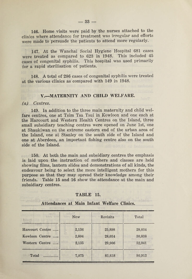 146. Home visits were paid by the nurses attached to the clinics where attendance for treatment was irregular and efforts were made to persuade the patients to attend more regularly. 147. At the Wanchai Social Hygiene Hospital 681 cases were treated as compared to 623 in 1948. This included 45 cases of congenital syphilis. This hospital was used primarily for a rapid sterilisation of patients. 148. A total of 286 cases of congenital syphilis were treated at the various clinics as compared with 149 in 1948. V.—MATERNITY AND CHILD WELFARE. (a) Centres. 149. In addition to the three main maternity and child wel¬ fare centres, one at Tsim Tsa Tsui in Kowloon and one each at the Harcourt and Western Health Centres on the Island, three small subsidiary teaching centres were opened on June 1st, one at Shaukiwan on the extreme eastern end of the urban area of the Island, one at Stanley on the south side of the Island and one at Aberdeen, an important fishing centre also on the south side of the Island. 150. At both the main and subsidiary centres the emphasis is laid upon the instruction of mothers and classes are held showing films, lantern slides and demonstrations of all kinds, the endeavour being to select the more intelligent mothers for this purpose so that they may spread their knowledge among their friends. Table 15 and 16 show the attendance at the main and subsidiary centres. TABLE 15. Attendances at Main Infant Welfare Clinics. r New Revisits Total Harcourt Centre . 2,136 25,898 28,034 Kowloon Centre . 2,804 28,034 30,838 Western Centre . 2,135 29,906 32,041