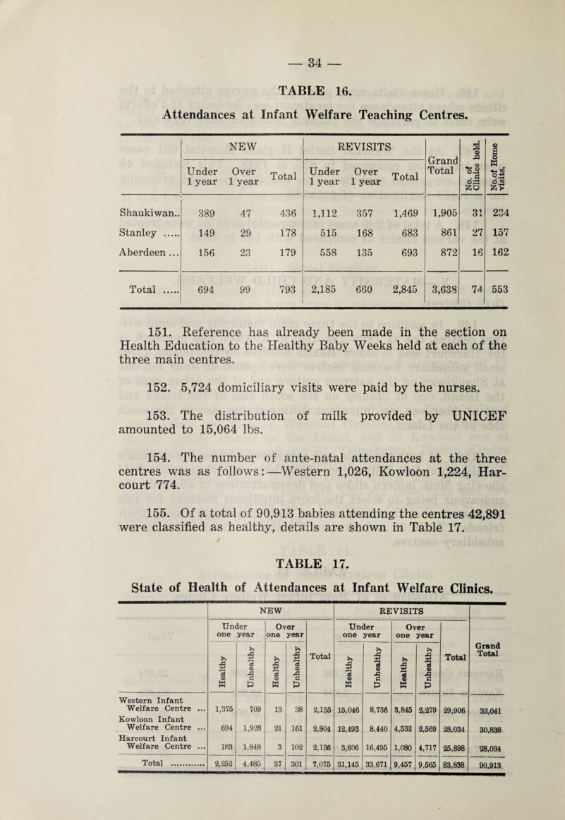 TABLE 16. Attendances at Infant Welfare Teaching Centres. NEW REVISITS Grand Total No. of Clinics held. No.of Home visits. Under 1 year Over 1 year Total Under 1 year Over 1 year Total Shaukiwan.. 389 47 436 1,112 357 1,469 1,905 31 234 Stanley . 149 29 178 515 168 683 861 27 157 Aberdeen ... 156 23 179 558 135 693 872 16 162 Total . 694 99 793 2,185 660 2,845 3,638 74 553 151. Reference has already been made in the section on Health Education to the Healthy Baby Weeks held at each of the three main centres. 152. 5,724 domiciliary visits were paid by the nurses. 153. The distribution of milk provided by UNICEF amounted to 15,064 lbs. 154. The number of ante-natal attendances at the three centres was as follows:—Western 1,026, Kowloon 1,224, Har- court 774. 155. Of a total of 90,913 babies attending the centres 42,891 were classified as healthy, details are shown in Table 17. TABLE 17. State of Health of Attendances at Infant Welfare Clinics. NEW REVISITS Under one year Over one year Under one year Over one year Healthy Unhealthy Healthy Unhealthy Total Healthy Unhealthy Healthy Unhealthy Total Grand Total Western Infant Welfare Centre ... 1,375 709 13 38 2,135 15,046 8,736 3,845 2,279 29,906 32,041 Kowloon Infant Welfare Centre ... 694 1,928 21 161 2,804 12,493 8,440 4,532 2,569 28,034 30,838 Harcourt Infant Welfare Centre ... 183 1,848 3 102 2,136 3,606 16,495 1,080 4,717 25,898 28,034 7,075 31,145 33,671 9,457 9,565 83,838 90,913,