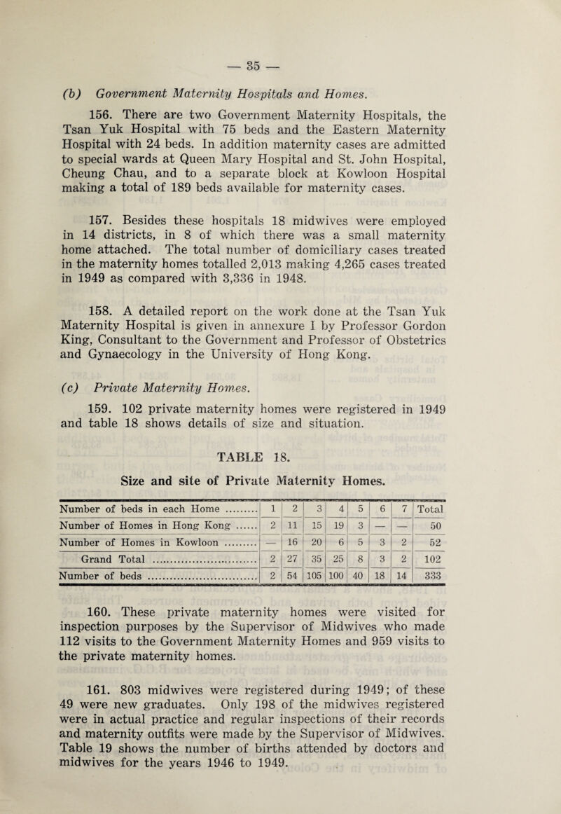 (b) Government Maternity Hospitals and Homes. 156. There are two Government Maternity Hospitals, the Tsan Yuk Hospital with 75 beds and the Eastern Maternity Hospital with 24 beds. In addition maternity cases are admitted to special wards at Queen Mary Hospital and St. John Hospital, Cheung Chau, and to a separate block at Kowloon Hospital making a total of 189 beds available for maternity cases. 157. Besides these hospitals 18 midwives were employed in 14 districts, in 8 of which there was a small maternity home attached. The total number of domiciliary cases treated in the maternity homes totalled 2,013 making 4,265 cases treated in 1949 as compared with 3,336 in 1948. 158. A detailed report on the work done at the Tsan Yuk Maternity Hospital is given in annexure I by Professor Gordon King, Consultant to the Government and Professor of Obstetrics and Gynaecology in the University of Plong Kong. (c) Private Maternity Homes. 159. 102 private maternity homes were registered in 1949 and table 18 shows details of size and situation. TABLE 18. Size and site of Private Maternity Homes. Number of beds in each Home . 1 2 3 4 5 6 7 Total Number of Homes in Hong Kong . 2 11 15 19 3 — — 50 Number of Homes in Kowloon . — 16 20 6 5 3 2 52 Grand Total .. 2 27 35 25 8 3 2 102 Number of beds . 2 54 105 100 40 18 14 333 160. These private maternity homes were visited for inspection purposes by the Supervisor of Midwives who made 112 visits to the Government Maternity Homes and 959 visits to the private maternity homes. 161. 803 midwives were registered during 1949; of these 49 were new graduates. Only 198 of the midwives registered were in actual practice and regular inspections of their records and maternity outfits were made by the Supervisor of Midwives. Table 19 shows the number of births attended by doctors and midwives for the years 1946 to 1949.