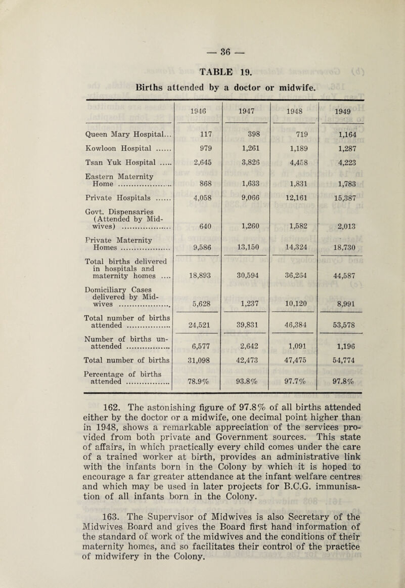 TABLE 19. Births attended by a doctor or midwife. 1946 1947 1948 1949 Queen Mary Hospital... 117 398 719 1,164 Kowloon Hospital . 979 1,261 1,189 1,287 Tsan Yuk Hospital . 2,645 3,828 4,458 4,223 Eastern Maternity Home . 868 1,633 1,831 1,783 Private Hospitals . 4,058 9,066 12,161 15,387 Govt. Dispensaries (Attended by Mid¬ wives) . 640 1,260 1,582 2,013 Private Maternity Homes . 9,586 13,150 14,324 18,730 Total births delivered in hospitals and maternity homes .... 18,893 30,594 36,264 44,587 Domiciliary Cases delivered by Mid¬ wives .. 5,628 1,237 10,120 8,991 Total number of births attended . 24,521 39,831 46,384 53,578 Number of births un¬ attended . 6,577 2,642 1,091 1,196 Total number of births 31,098 42,473 47,475 54,774 Percentage of births attended . 78.9% 93.8% 97.7% 97.8% 162. The astonishing figure of 97.8% of all births attended either by the doctor or a midwife, one decimal point higher than in 1948, shows a remarkable appreciation of the services pro¬ vided from both private and Government sources. This state of affairs, in which practically every child comes under the care of a trained worker at birth, provides an administrative link with the infants born in the Colony by which it is hoped to encourage a far greater attendance at the infant welfare centres and which may be used in later projects for B.C.G. immunisa¬ tion of all infants born in the Colony. 163. The Supervisor of Midwives is also Secretary of the Midwives Board and gives the Board first hand information of the standard of work of the midwives and the conditions of their maternity homes, and so facilitates their control of the practice of midwifery in the Colony.