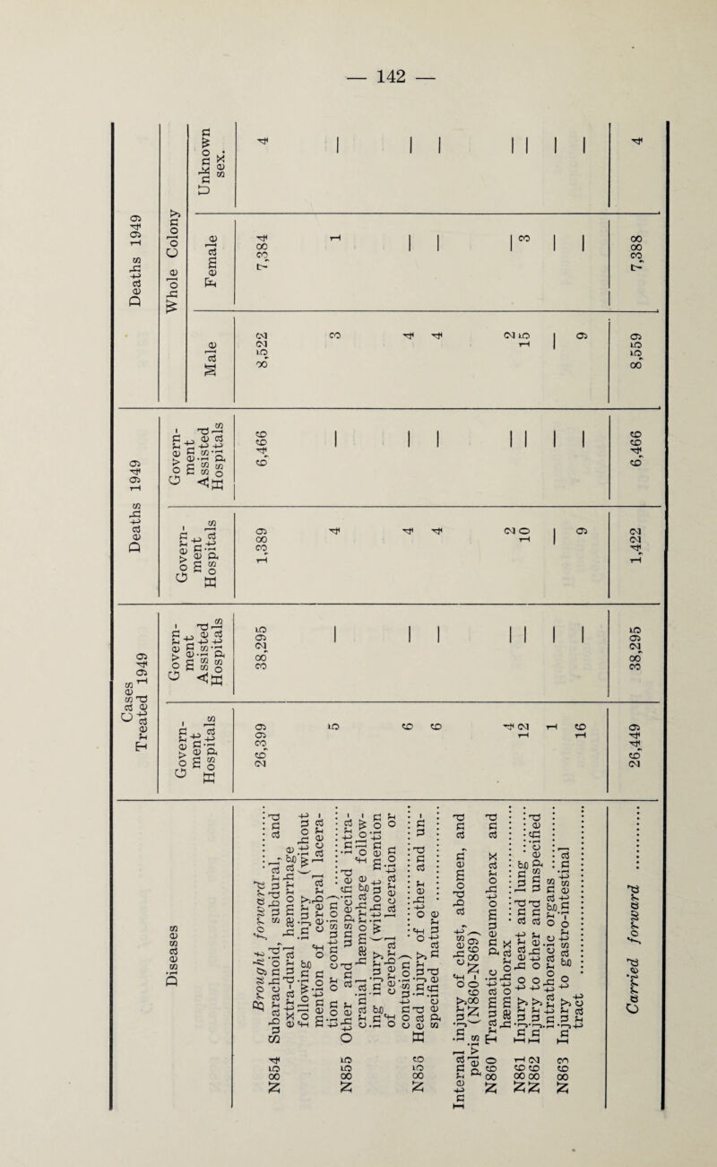 Whole Colony Unknown sex. ^ I II i i I I TjC Deaths 1949 Female 7,384 rH ' ' | CO I 7,388 Male 8,522 CO CM LO | 3-1 1 03 8,559 1949 Govern¬ ment Assisted Hospitals 6,466 1 1 1 1 1 1 1 6,466 Deaths Govern- ment Hospitals 1,389 TJC T}C Tt< CM O I ^H 1 03 1,422 03 03 to ^ in T3 Govern¬ ment Assisted Hospitals i i ii 11 i i 00 CO 38,295 P <P <P Pc H Govern- ment Hospitals 26,399 LO to to Tt< <M rH rH 16 26,449 U1 <P TO p <u to Hi P 68 s £ P £ w P rP 3 H P P <P o c3 © _Q § 3 V. » o P o 2 P P >S,fi p a; p ?h P> 0) P w -H PH „ P O O P bJD •< w . . ©3 P 3 ~ o 1 g p <3 * o p £ P V o >;rt -3 p <D CD j_j P ^ P & -P 2 ° tJ S CD rF| ^ a3 O ir 4J ,-h • r—• • rH m m o ^ B § £—^ § g >j O TO ,, c ..p P-Q- j_.5,S «7s eg • rH -rH I p P r‘d p P P a> rP -4-^ o a P «H 3 0 P >5 P P 3 T3 •i—j <u P tp ^ £ sh S XJ1 LO oo £ o T3 P P C cp s O T3 rO P 4-3 ^ $03 2 to «2 PH I o o to >>00 T3 Pi P X P P O rP 4-3 o s pi (P P Pn cej Pc O 2 •r-l rP 4-3 44 P O s s : 2 • <p • • r-c : o <p bjQ ^ P P P P « m P <p to P OrP ^p P p P p 5{LT O o Pc O , 44 t fe o-P $rP 2 P OJ 4-> P hun ,P O P o O Ox 4-I-P+3 >3 >3 2 >3 O Pi * ^ rH rH ^ 44^ O-P O o ro ph G o> w •c—» grP p •n-r-1, P P ■ p-H ‘r-J -f—1 O « p .P in • pH ^ > JH Eh p p PH HH P PH LO to 2j U o rH CM CO LO LO to to to to 00 00 00 00 00 00 S3 53 CP -p) p 1—C S3 £ *X3 P- e g c S ‘S p ©