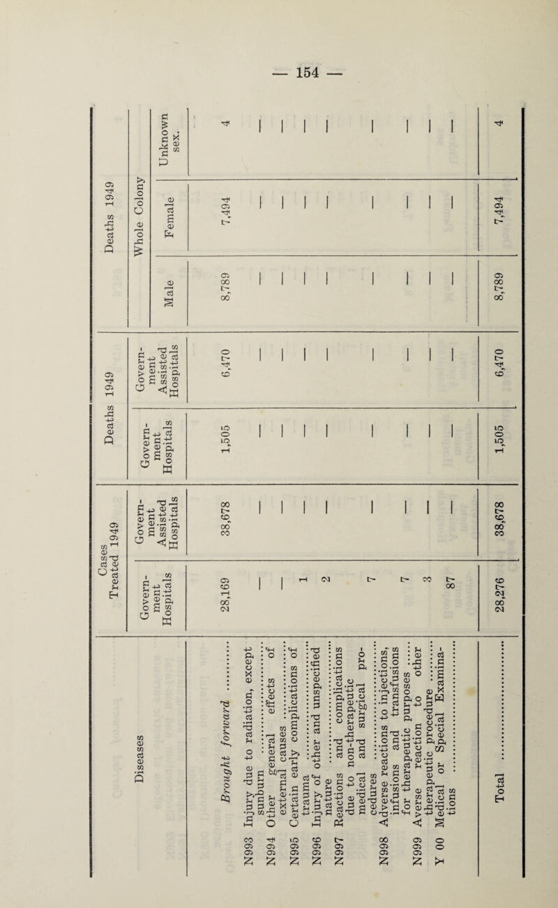 05 Tjc 05 Tfl 43 -4> ccS a> Q S3 o f—H O O a> o 43 £ c, £ O c 4*3 S3 p X cd xn <o r~f cS a CD <D 7$ 05 05 05 00 +1 00 05 00 t> 00 05 ^Ch 05 xn 1—1 aJ_ xn tS Govern¬ ment Assisted Hospitals 38,678 38,678 cS 0 O-g » CO <D OO I I rH CM t> l> CO t- CO S4 8 if H CO 1 1 00 tr- Eh « Y—^ CM > 2 ft oo1 00 0 g w CM CM rh O u w 05 05 xn 43 -l-> cS ax Q ' O ™ f _^> OJ c3 5-4 r-< H-4 CD ~ y3 • ri ►>0.1-10. Og g § 0 ' £ g c3 O C.if > a a © a g 0 ffl O t~ CO o t- HP CO 10 o IO to o to xn 0) M (3 a> XIX 53 5s. 53 § 5s O ■+-5 -Si 05 3 o 5s CQ +-> ft CD O X a> r\ S3 O • l-H -4> ccS • rH ■73 ccS 5h O 4-> «H o CA -4> O CD <D «H o XIX S3 O • l-H -4> ccS o • l-H 1—H ft <D S3 5h 3* r? ?h o 3 a 5 o m g <u o XIX cj 53 . (3 >s or£ —1 ccS a cd s3 _ 54 <D -H> OS X « £ o . 0) :coj • • rH . CD : 2 • ft • Cfl : c : 3 ;■§ : cs : ^ : a> •43 -4> o &V, a 0 3 OS 5-i +5 I o 5-i 4, ^ cc3 o. _ 4-5 .. ft 2 o ■ S a>‘~' : S & 1 O c3 : « 55 CD : 43 • P3 H S3 : oS o CCS f3 w 03 o o . •43 4^ CCS ■ o • pH bJO 54 OS XIX XIX S3 O * rH XIX 3 xn _ t3 xn sgsjs tf-gg's’s gs3 go3 a o 5 <D *+-1 •4, xn c a •rH n ^ O 4J -4> M cra O 03 •43 ccS o ccS 0) ce 5h S3 <D .2 xn xn 5h 4 s*a rO •rH : 5h • <D • 43 -4> xn O <D xn O ft o 5h •+-> os ft •2§ 3 O 2 «5 ft (D CCS 54 5h CD 43 4-» eS 03 5h O «+H cS <D X 5H&q 05^ T3 o.S^ O o 5h d) ft ft ’43 ^ S3 O CD ft g ccS w s o S3 2*43 O 4h HD th ■P 0-P <J § co'chincot- 05 05 05 05 05 05 05 05 05 05 ^ ^ ^ ^ 00 05 o 05 05 o 05 05 £ i* cS -4-» o E-«