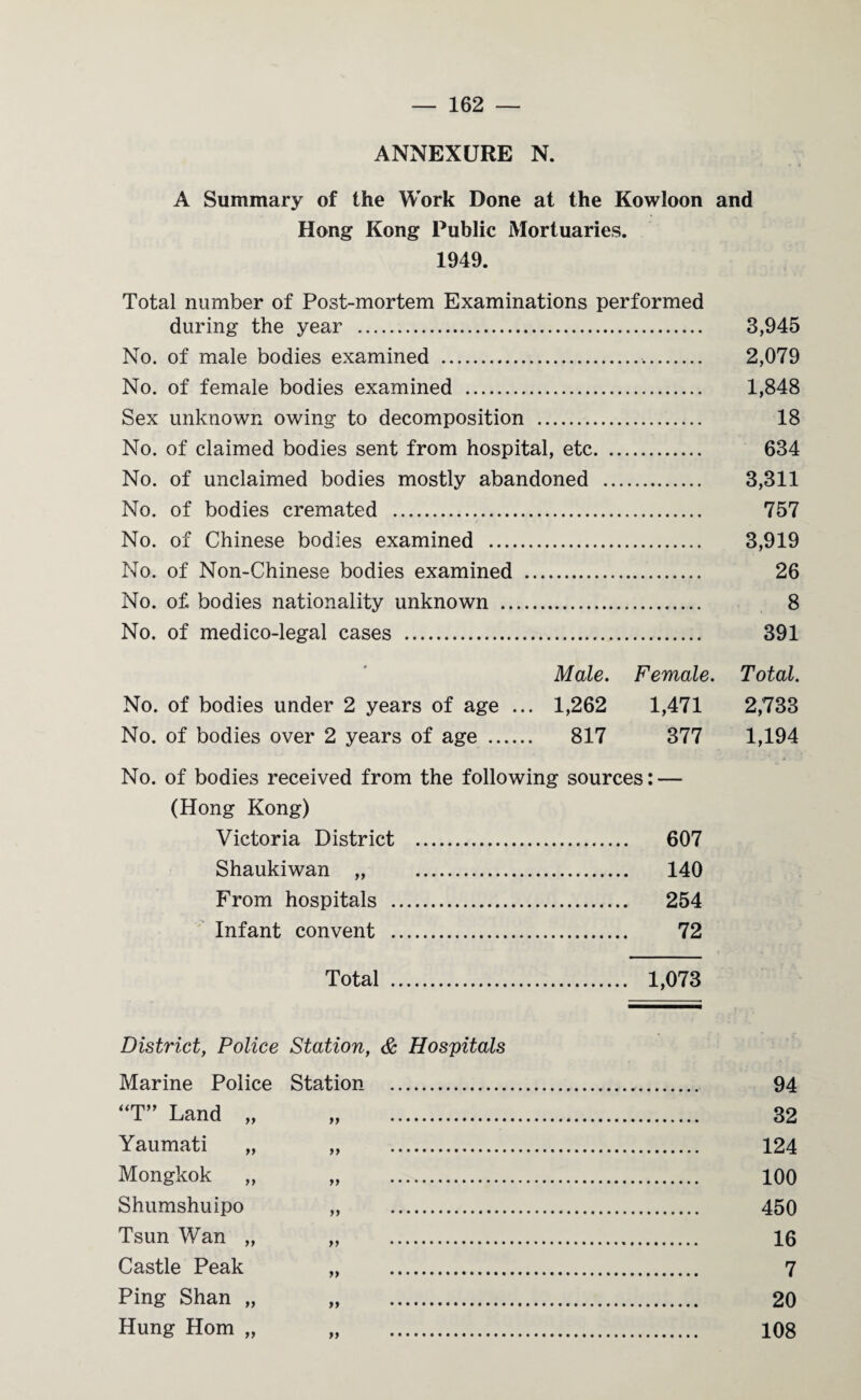 ANNEXURE N. A Summary of the Work Done at the Kowloon and Hong Kong Public Mortuaries. 1949. Total number of Post-mortem Examinations performed during the year . 3,945 No. of male bodies examined .,. 2,079 No. of female bodies examined . 1,848 Sex unknown owing to decomposition . 18 No. of claimed bodies sent from hospital, etc. 634 No. of unclaimed bodies mostly abandoned . 3,311 No. of bodies cremated . 757 No. of Chinese bodies examined . 3,919 No. of Non-Chinese bodies examined . 26 No. of bodies nationality unknown . 8 No. of medico-legal cases . 391 Male. Female. Total. No. of bodies under 2 years of age ... 1,262 1,471 2,733 No. of bodies over 2 years of age . 817 377 1,194 No. of bodies received from the following sources: — (Hong Kong) Victoria District . 607 Shaukiwan „ 140 From hospitals . 254 Infant convent . 72 Total . 1,073 District, Police Station, & Hospitals Marine Police Station ... 94 “T” Land „ „ 32 Yaumati „ „ 124 Mongkok „ „ 100 Shumshuipo „ 450 Tsun Wan „ „ 16 Castle Peak „ 7 Ping Shan „ „ 20 Hung Horn „ „ 108