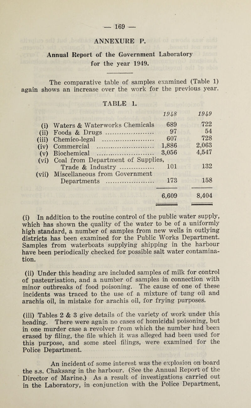 ANNEXURE P. Annual Report of the Government Laboratory for the year 1949. The comparative table of samples examined (Table 1) again shows an increase over the work for the previous year. TABLE 1. (0 Waters & Waterworks Chemicals 19U8 689 19J>9 722 (ii) Foods & Drugs . 97 54 (iii) Chemico-legal . 607 728 (iv) Commercial . 1,886 2,063 (v) Biochemical . 3,056 4,547 (vi) Coal from Department of Supplies, Trade & Industry . 101 132 (vii) Miscellaneous from Government Departments . 173 158 6,609 8,404 (i) In addition to the routine control of the public water supply, which has shown the quality of the water to be of a uniformly high standard, a number of samples from new wells in outlying districts has been examined for the Public Works Department. Samples from waterboats supplying shipping in the harbour have been periodically checked for possible salt water contamina¬ tion. (ii) Under this heading are included samples of milk for control of pasteurisation, and a number of samples in connection with minor outbreaks of food poisoning. The cause of one of these incidents was traced to the use of a mixture of tung oil and arachis oil, in mistake for arachis oil, for frying purposes. (iii) Tables 2 & 3 give details of the variety of work under this heading. There were again no cases of homicidal poisoning, but in one murder case a revolver from which the number had been erased by filing, the file which it was alleged had been used for this purpose, and some steel filings, were examined for the Police Department. An incident of some interest was the explosion on board the s.s. Chaksang in the harbour. (See the Annual Report of the Director of Marine.) As a result of investigations carried out in the Laboratory, in conjunction with the Police Department,