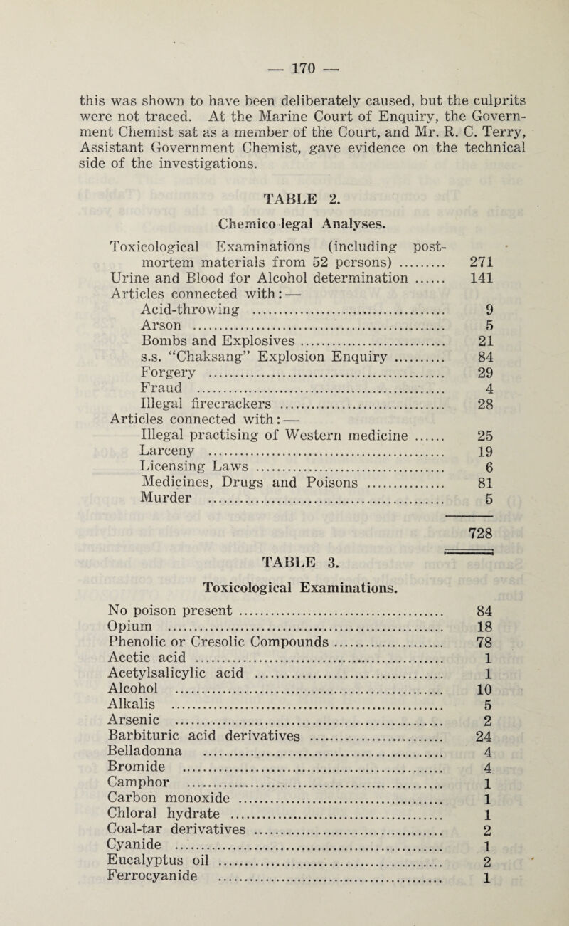 this was shown to have been deliberately caused, but the culprits were not traced. At the Marine Court of Enquiry, the Govern¬ ment Chemist sat as a member of the Court, and Mr. R. C. Terry, Assistant Government Chemist, gave evidence on the technical side of the investigations. TABLE 2. Chernico legal Analyses. Toxicological Examinations (including post¬ mortem materials from 52 persons) . 271 Urine and Blood for Alcohol determination . 141 Articles connected with: — Acid-throwing . 9 Arson . 5 Bombs and Explosives . 21 s.s. “Chaksang” Explosion Enquiry . 84 Forgery . 29 Fraud . 4 Illegal firecrackers . 28 Articles connected with: — Illegal practising of Western medicine . 25 Larceny . 19 Licensing Laws . 6 Medicines, Drugs and Poisons . 81 Murder . 5 728 TABLE 3. b ' Toxicological Examinations. No poison present . 84 Opium . 18 Phenolic or Cresolic Compounds. 78 Acetic acid . 1 Acetylsalicylic acid . 1 Alcohol . 10 Alkalis . 5 Arsenic . 2 Barbituric acid derivatives . 24 Belladonna . 4 Bromide . 4 Camphor . 1 Carbon monoxide . 1 Chloral hydrate . 1 Coal-tar derivatives . 2 Cyanide . 1 Eucalyptus oil . 2 Ferrocyanide . 1