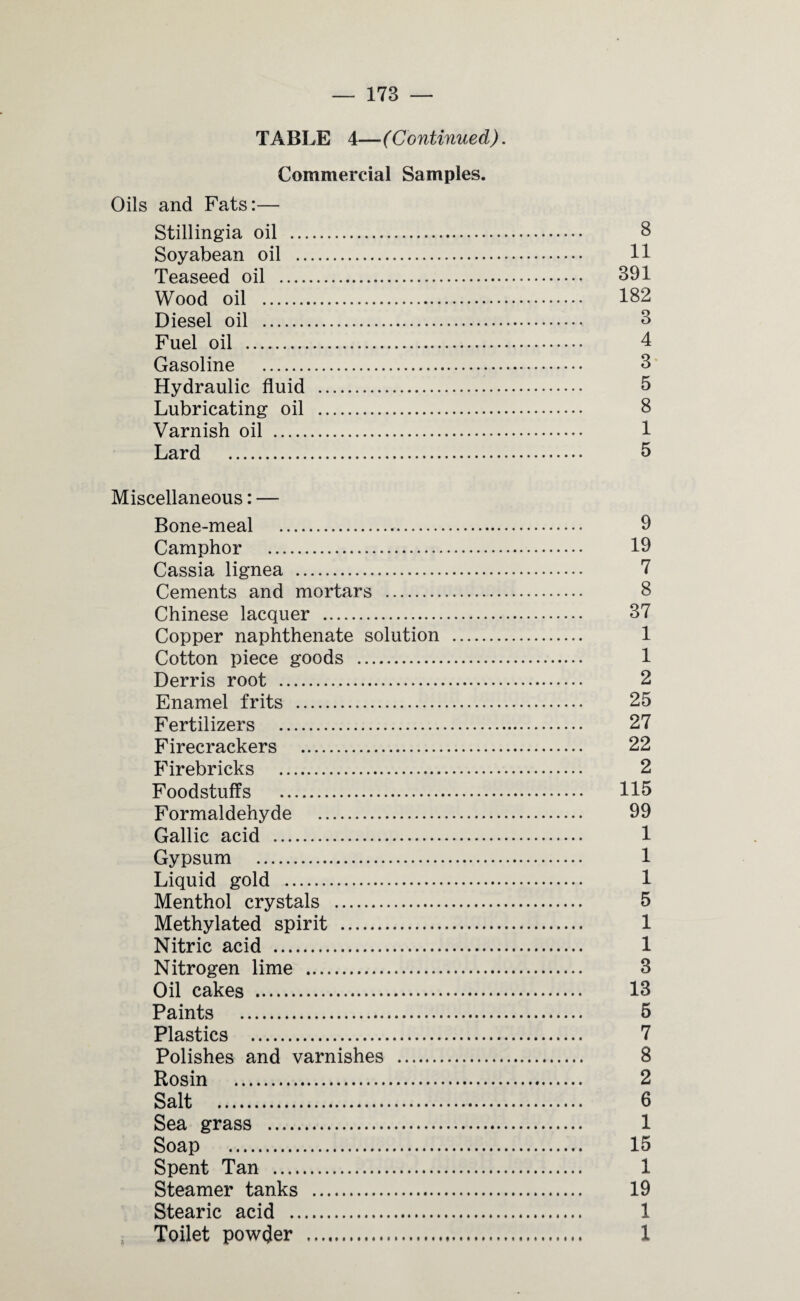 TABLE 4—(Continued). Commercial Samples. Oils and Fats:— Stillingia oil . 8 Soyabean oil . 11 Teaseed oil . 391 Wood oil . 182 Diesel oil . 3 Fuel oil . 4 Gasoline . 3 Hydraulic fluid . 5 Lubricating oil . 8 Varnish oil . 1 Lard . 5 Miscellaneous: — Bone-meal . 9 Camphor . 19 Cassia lignea . 7 Cements and mortars . 8 Chinese lacquer . 37 Copper naphthenate solution . 1 Cotton piece goods . 1 Derris root . 2 Enamel frits . 25 Fertilizers . 27 Firecrackers . 22 Firebricks . 2 Foodstuffs . 115 Formaldehyde . 99 Gallic acid . 1 Gypsum . 1 Liquid gold . 1 Menthol crystals . 5 Methylated spirit . 1 Nitric acid . 1 Nitrogen lime . 3 Oil cakes . 13 Paints . 5 Plastics . 7 Polishes and varnishes . 8 Rosin . 2 Salt . 6 Sea grass . 1 Soap . 15 Spent Tan . 1 Steamer tanks . 19 Stearic acid . 1 Toilet powcjer . 1