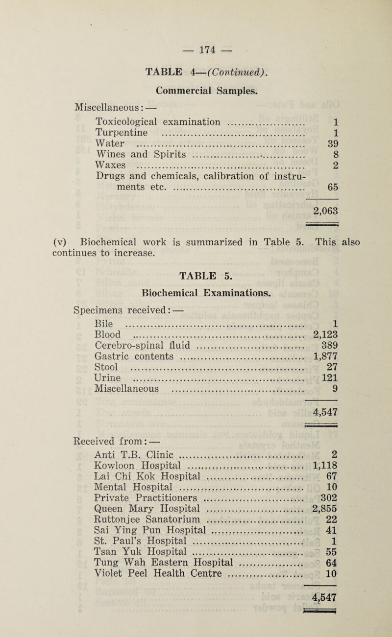 TABLE 4—(Continued). Commercial Samples. Miscellaneous: — Toxicological examination . 1 Turpentine . 1 Water . 39 Wines and Spirits . 8 Waxes . 2 Drugs and chemicals, calibration of instru¬ ments etc. 65 2,063 (v) Biochemical work is summarized in Table 5. This also continues to increase. TABLE 5. Biochemical Examinations. Specimens received: — Bile . 1 Blood . 2,123 Cerebro-spinal fluid . 389 Gastric contents . 1,877 Stool . 27 Urine . 121 Miscellaneous . 9 4,547 Received from: — Anti T.B. Clinic . 2 Kowloon Hospital ...... 1,118 Lai Chi Kok Hospital . 67 Mental Hospital .. 10 Private Practitioners . 302 Queen Mary Hospital . 2,855 Buttonjee Sanatorium . 22 Sai Ying Pun Hospital ..... 41 St. Paul’s Hospital .. ' 1 Tsan Yuk Hospital ... ' 55 Tung Wah Eastern Hospital . 64 Violet Peel Health Centre .... 10 4,547