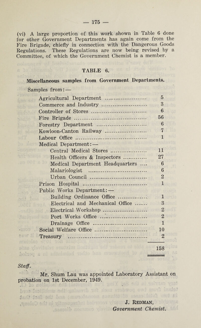 (vi) A large proportion of this work shown in Table 6 done for other Government Departments has again come from the Fire Brigade, chiefly in connection with the Dangerous Goods Regulations. These Regulations are now being revised by a Committee, of which the Government Chemist is a member. TABLE 6. Miscellaneous samples from Government Departments. Samples from: — Agricultural Department . 5 Commerce and Industry . 3 Controller of Stores . 6 Fire Brigade . 56 Forestry Department . 6 Kowloon-Canton Railway . 7 Labour Office . 1 Medical Department: — Central Medical Stores . 11 Health Officers & Inspectors . 27 Medical Department Headquarters .... 6 Malariologist . 6 Urban Council . 2 Prison Hospital . 1 Public Works Department: — Building Ordinance Office . 1 Electrical and Mechanical Office . 3 Electrical Workshop . 2 Port Works Office . 2 Drainage Office . 1 Social Welfare Office . 10 Treasury . 2 158 Staff. Mr. Shum Lau was appointed Laboratory Assistant on probation on 1st December, 1949. J. Redman, Government Chemist.