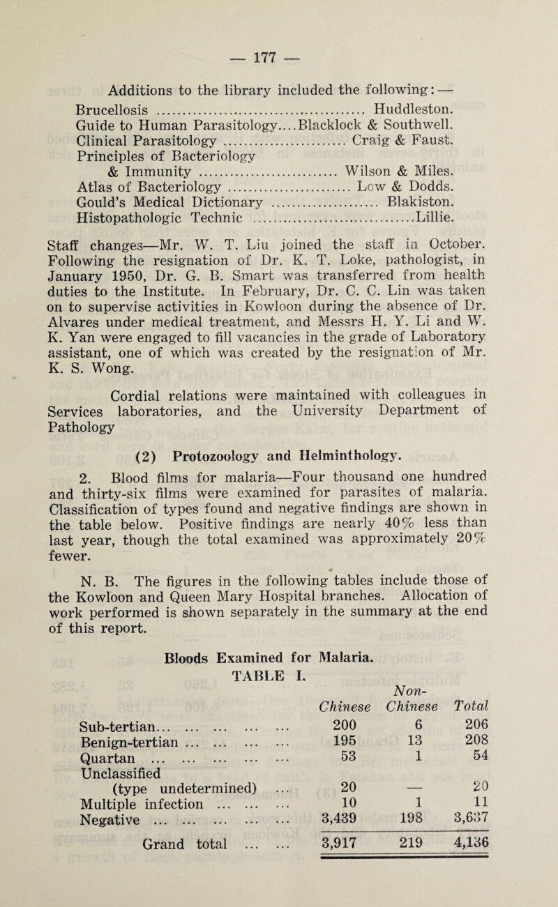 Additions to the library included the following: — Brucellosis . Huddleston. Guide to Human Parasitology....Blacklock & Southwell. Clinical Parasitology . Craig & Faust. Principles of Bacteriology & Immunity . Wilson & Miles. Atlas of Bacteriology . Low & Dodds. Gould’s Medical Dictionary . Blakiston. Histopathologic Technic .Lillie. Staff changes—Mr. W. T. Liu joined the staff in October. Following the resignation of Dr. K. T. Loke, pathologist, in January 1950, Dr. G. B. Smart was transferred from health duties to the Institute. In February, Dr. C. C. Lin was taken on to supervise activities in Kowloon during the absence of Dr. Alvares under medical treatment, and Messrs H. Y. Li and W. K. Yan were engaged to fill vacancies in the grade of Laboratory assistant, one of which was created by the resignation of Mr. K. S. Wong. Cordial relations were maintained with colleagues in Services laboratories, and the University Department of Pathology (2) Protozoology and Helminthology. 2. Blood films for malaria—Four thousand one hundred and thirty-six films were examined for parasites of malaria. Classification of types found and negative findings are shown in the table below. Positive findings are nearly 40% less than last year, though the total examined was approximately 20% fewer. <r N. B. The figures in the following tables include those of the Kowloon and Queen Mary Hospital branches. Allocation of work performed is shown separately in the summary at the end of this report. Bloods Examined TABLE Sub-tertian. Benign-tertian. Quartan . Unclassified (type undetermined) Multiple infection . Negative . for Malaria. I. Chinese Non- Chinese Total 200 6 206 195 13 208 53 1 54 20 —— 20 10 1 11 3,439 198 3,637 3,917 219 4,136 Grand total • • •