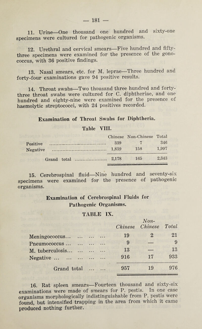 11. Urine—One thousand one hundred and sixty-one specimens were cultured for pathogenic organisms. 12. Urethral and cervical smears—Five hundred and fifty- three specimens were examined for the presence of the gono¬ coccus, with 36 positive findings. 13. Nasal smears, etc. for M. leprae—Three hundred and forty-four examinations gave 94 positive results. 14. Throat swabs—Two thousand three hundred and forty- three throat swabs were cultured for C. diphtheriae, and one hundred and eighty-nine were examined for the presence of haemolytic streptococci, with 24 positives recorded. Examination of Throat Swabs for Diphtheria. Table VIII. Chinese Non-Chinese Total Positive . 339 7 346 Negative . 1,839 158 1,997 Grand total . 2,178 165 2,343 15. Cerebrospinal fluid—Nine hundred and seventy-six specimens were examined for the presence of pathogenic organisms. Examination of Cerebrospinal Fluids for Pathogenic Organisms. TABLE IX. Non- Chinese Chinese Total Meningococcus. 19 2 21 Pneumococcus. 9 — 9 M. tuberculosis. 13 — 13 Negative. 916 17 933 Grand total . 957 19 976 IQ. Rat spleen smears—Fourteen thousand and sixty-six examinations were made of smears for P. pestis. In one case organisms morphologically indistinguishable from P. pestis were found, but intensified trapping in the area from which it came produced nothing further.