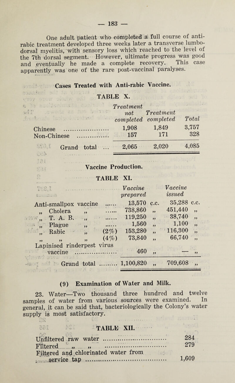 One adult patient who completed a full course of anti- rabic treatment developed three weeks later a transverse lumbo- dorsal myelitis, with sensory loss which reached to the level of the 7th dorsal segment. However, ultimate progress was good and eventually he made a complete recovery. This case apparently was one of the rare post-vaccinal paralyses. Cases Treated with Anti-rabic Vaccine. TABLE X. Treatment not Treatment completed completed Total Chinese . 1,908 1,849 3,757 Non-Chinese ...... 157 171 328 - Grand v'‘ . total ... 2,065 2,020 4,085 Vaccine Production. i V TABLE XI. p * Vaccine Vaccine prepared issued Anti-smallpox vaccine . 13,570 c.c. 35,288 c.c. „ Cholera ft . 738,860 ft 451,440 „ ,, T. A. B. <• f y y •••••« 119,250 ft 38,740 „ „ Plague jj •••••• 1,560 ft 1,100 „ Rabic „ (2%) 153,280 ft 116,300 „ ft ft „ (4%) 73,840 ft 66,740 „ Lapinised rinderpest virus vaccine .,. > ••• . , 4 * * • 460 ft ft l Grand total .. 1,100,820 ft 709,608 „ (9) Examination of Water and Milk. 23. Water—Two thousand three hundred and twelve samples of water from various sources were examined. In general, it can be said that, bacteriologically the Colony’s water supply is most satisfactory. *..*A ’ -H : TABLE XII. Unfiltered raw water . Filtered_1 „ _ „ ... Filtered an$ chlorinated water from ; I service tap . 284 279 1,609
