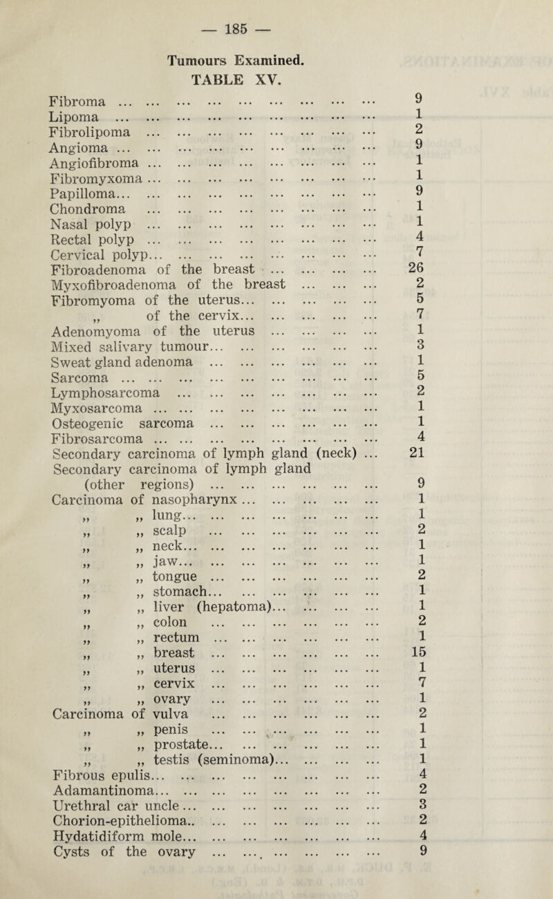 Tumours Examined. TABLE XV. Fibroma ... Lipoma ... Fibrolipoma Angioma ... Angiofibroma Fibromyxoma Papilloma... Chondroma Nasal polyp Rectal polyp Cervical polyp... Fibroadenoma of the breast ... Myxofibroadenoma of the breast Fibromyoma of the uterus. „ of the cervix. Adenomyoma of the uterus Mixed salivary tumour. Sweat gland adenoma Sarcoma . Lymphosarcoma Myxosarcoma. Osteogenic sarcoma . Fibrosarcoma. Secondary carcinoma of lymph gland (neck) Secondary ca] (other r Carcinoma of ft tf tt tt >t tt tt tt tt tt it tt tt tt tt tt tt tt tt tt tt tt tt tt tt tf Carcinoma of tt tt tt tt tt tt lung. scalp . neck. jaw. tongue . stomach. liver (hepatoma). colon . rectum . breast . uterus . prostate. testis (seminoma) Fibrous epulis. Adamantinoma. Urethral car uncle. Chorion-epithelioma. Hydatidiform mole. Cysts of the ovary ., 9 1 2 9 1 1 9 1 1 4 7 26 2 5 7 1 3 1 5 2 1 1 4 21 9 1 1 2 1 1 2 1 1 2 1 15 1 7 1 2 1 1 1 4 2 3 2 4 9