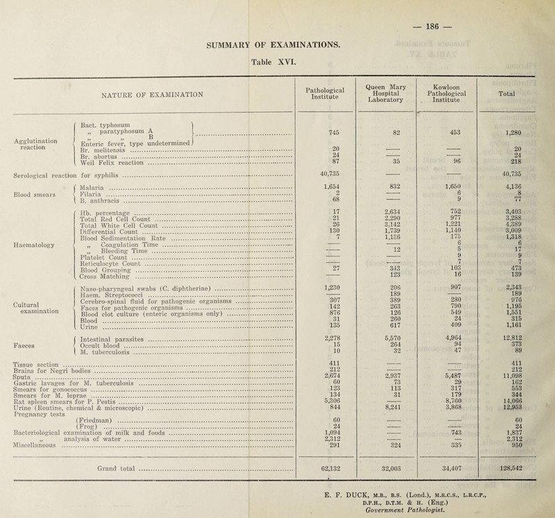 SUMMARY OF EXAMINATIONS. Table XVI. NATURE OF EXAMINATION Agglutination reaction Bact. typhosum „ paratyphosum A „ ,, B . Enteric fever, type undetermined Br. melitensis . Br. abortus . Weil Felix reaction . Serological reaction for syphilis Blood smears f Malaria . Filaria . (. B. anthi'acis Haematology Hb. percentage . Total Red Cell Count . Total White Cell Count ... Differential Count . Blood Sedimentation Rate „ Coagulation Time ... „ Bleeding Time . Platelet Count . Reticulocyte Count . Blood Grouping . Cross Matching . Cultural examination Faeces Naso-pharyngeal swabs (C. diphtheriae) . Haem. Streptococci . Cerebro-spinal fluid for pathogenic organisms Faces for pathogenic organisms . Blood clot culture (enteric organisms only) ... Blood . Urine . Intestinal parasites Occult blood . M. tuberculosis . Tissue section ... Brains for Negri bodies . Sputa . Gastric lavages for M. tuberculosis . Smears for gonococcus . Smears for M. leprae . Rat spleen smears for P. Pestis . Urine (Routine, chemical & microscopic) . Pregnancy tests (Friedman) . (Frog) . Bacteriological examination of milk and foods „ analysis of water .. Miscellaneous . Grand total Pathological Institute 745 20 24 87 40,735 1,654 2 68 17 21 26 130 7 27 1,230 307 142 876 31 135 2,278 15 10 411 212 2,674 60 123 134 5,306 844 60 24 1,094 2,312 291 62,132 Queen Mary Hospital Laboratory 82 35 832 2,634 2.290 3,142 1,739 1,136 12 343 123 206 189 389 263 126 260 617 5,570 264 32 2,937 73 113 31 8,241 324 32,003 Kowloon Pathological Institute 453 96 1,650 6 9 752 977 1,221 1,140 175 6 5 9 7 103 16 907 280 790 549 24 409 4,964 94 47 5,487 29 317 179 8,760 3,868 743 335 34,407 Total 1,280 20 24 218 40,735 4,136 8 77 3,403 3,288 4,389 3,009 1,318 6 17 9 7 473 139 2,343 189 976 1,195 1,551 315 1,161 12,812 373 89 411 212 11,098 162 553 344 14,066 12,953 60 24 1,837 2,312 950 128,542 E. F. DUCK, m.b., b.s. (Lond.), m.r.c.s. D.P.H., D.T.M. & H. (Eng.) Government Pathologist. L.R.C.P..