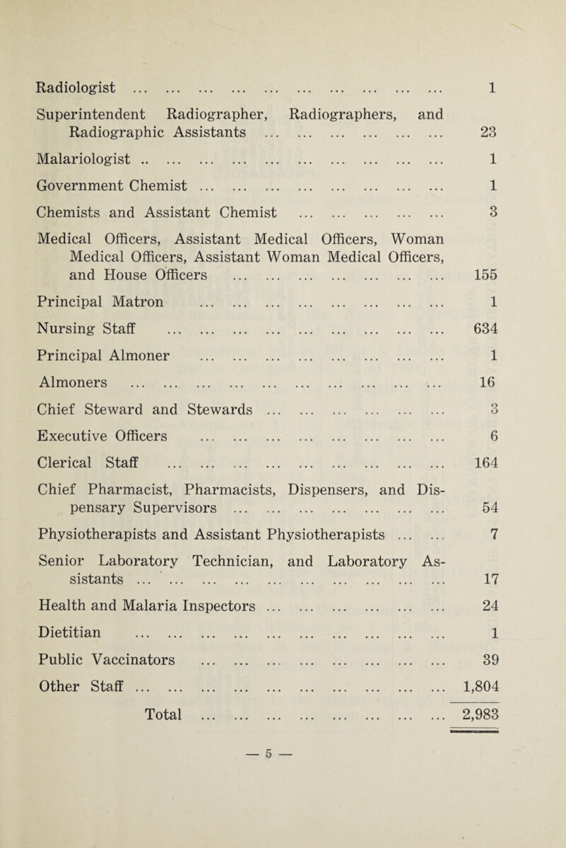 Radiologist ... ••• ... > ■ > ... ... ... >. ■ • • * ... Superintendent Radiographer, Radiographers, and Radiographic Assistants . Malariologist. Government Chemist. Chemists and Assistant Chemist . Medical Officers, Assistant Medical Officers, Woman Medical Officers, Assistant Woman Medical Officers, and House Officers . Principal Matron . Nursing Staff . Principal Almoner . Almoners . Chief Steward and Stewards . Executive Officers . Clerical Staff ... ... ... ... ... ... ... ... ... 1 23 1 1 3 155 1 634 1 16 3 6 164 Chief Pharmacist, Pharmacists, Dispensers, and Dis¬ pensary Supervisors . 54 Physiotherapists and Assistant Physiotherapists . 7 Senior Laboratory Technician, sistants ... . Health and Malaria Inspectors ... Dietitian . Public Vaccinators . Other Staff. and Laboratory As- . 17 . 24 ... ... ... ... ... 1. • •• ••• ••• ••• ••• c/ kJ . 1,804 Total 2,983