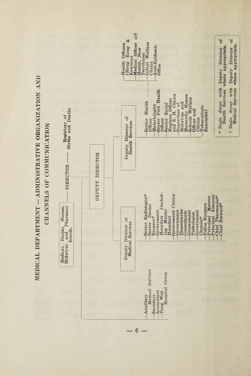 MEDICAL DEPARTMENT — ADMINISTRATIVE ORGANIZATION AND CHANNELS OF COMMUNICATION