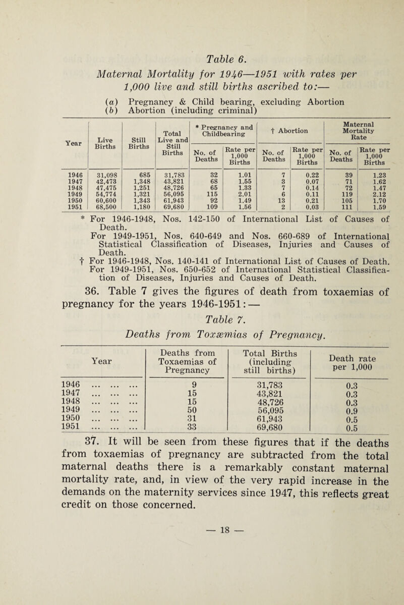 Table 6. Maternal Mortality for 1956—1951 with rates per 1,000 live and still births ascribed to:— (a) Pregnancy & Child bearing, excluding Abortion (b) Abortion (including criminal) Year ’ Live Births Still Births Total Live and Still Births * Pregnancy and Childbearing f Abortion Maternal Mortality Rate No. of Deaths Rate per 1,000 Births No. of Deaths Rate per 1,000 Births No. of Deaths Rate per 1,000 Births 1946 31,098 685 31,783 32 1.01 7 0.22 39 1.23 1947 42,473 1,348 43,821 68 1.55 3 0.07 71 1.62 1948 47,475 1,251 48,726 65 1.33 7 0.14 72 1.47 1949 54,774 1,321 56,095 115 2.01 6 0.11 119 2.12 1950 60,600 1,343 61,943 92 1.49 13 0.21 105 1.70 1951 68,500 1,180 69,680 109 1.56 2 0.03 111 1.59 * For 1946-1948, Nos. 142-150 of International List of Causes of Death. For 1949-1951, Nos. 640-649 and Nos. 660-689 of International Statistical Classification of Diseases, Injuries and Causes of Death. t For 1946-1948, Nos. 140-141 of International List of Causes of Death. For 1949-1951, Nos. 650-652 of International Statistical Classifica¬ tion of Diseases, Injuries and Causes of Death. 36. Table 7 gives the figures of death from toxaemias of pregnancy for the years 1946-1951: — Table 7. Deaths from Toxemias of Pregnancy. Year Deaths from Toxaemias of Pregnancy Total Births (including still births) Death rate per 1,000 1946 . 9 31,783 0.3 1947 . 15 43,821 0.3 1948 . 15 48,726 0.3 1949 . 50 56,095 0.9 1950 . 31 61,943 0.5 1951 . 33 69,680 0.5 37. It will be seen from these figures that if the deaths from toxaemias of pregnancy are subtracted from the total maternal deaths there is a remarkably constant maternal mortality rate, and, in view of the very rapid increase in the demands on the maternity services since 1947, this reflects great credit on those concerned.