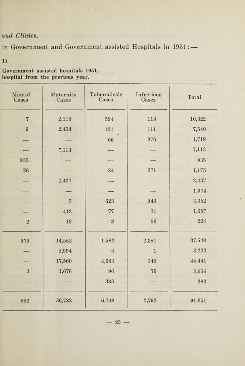 and Clinics. in Government and Government assisted Hospitals in 1951: — 11 Government assisted hospitals 1951, hospital from the previous year. Mental Cases Maternity Cases Tuberculosis Cases Infectious Cases Total 7 2,118 594 113 10,322 9 2,454 131 111 7,540 — — 66 876 1,719 — 7,113 — — 7,113 935 — — — 935 26 — 84 271 1,175 — 2,437 — — 2,437 — — — — 1,074 — 5 623 943 3,352 — 412 77 31 1,657 2 13 8 36 224 979 14,552 1,583 2,381 37,548 — 2,994 3 1 3,223 — 17,560 4,683 340 45,441 3 1,676 96 70 5,056 — — 383 — 383 982 36,782 6,748 2,792 91,651