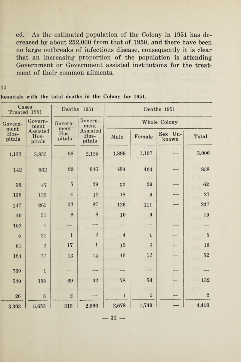 ed. As the estimated population of the Colony in 1951 has de¬ creased by about 252,000 from that of 1950, and there have been no large outbreaks of infectious disease, consequently it is clear that an increasing proportion of the population is attending Government or Government assisted institutions for the treat¬ ment of their common ailments. 14 hospitals with the total deaths in the Colony for 1951. Cases Treated 1951 Deaths 1951 Deaths 1951 Govern¬ ment Hos¬ pitals Govern¬ ment Assisted Hos¬ pitals Govern¬ ment Hos¬ pitals Govern¬ ment Assisted Hos¬ pitals Whole Colony Male Female Sex Un¬ known Total 1,133 3,853 68 2,125 1,899 1,107 — 3,006 142 862 99 646 454 404 — 858 35 47 f- 0 29 33 29 — 62 130 135 4 12 18 9 — 27 147 265 33 87 126 111 — 237 40 31 8 8 10 9 — 19 102 1 — — — — — — 5 21 1 2 4 1 — 5 61 2 17 1 15 n O — 18 164 77 13 14 40 12 — 52 769 1 — — — — — —- 549 355 69 42 78 54 — 132 26 3 2 — 1 1 — 2 3,303 5,653 319 2,966 2,678 1,740 — 4,418